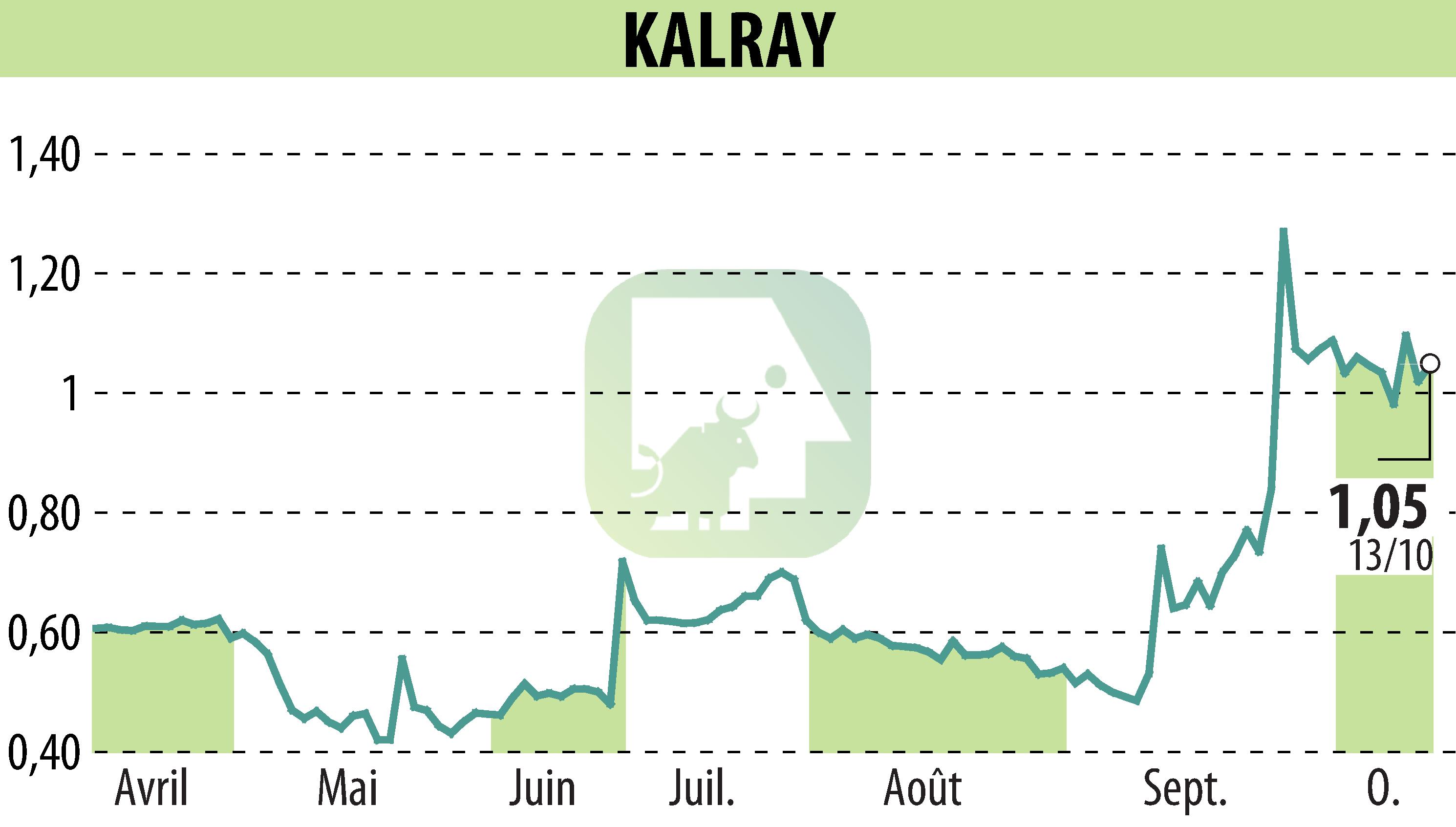 Graphique de l'évolution du cours de l'action KALRAY (EPA:ALKAL).