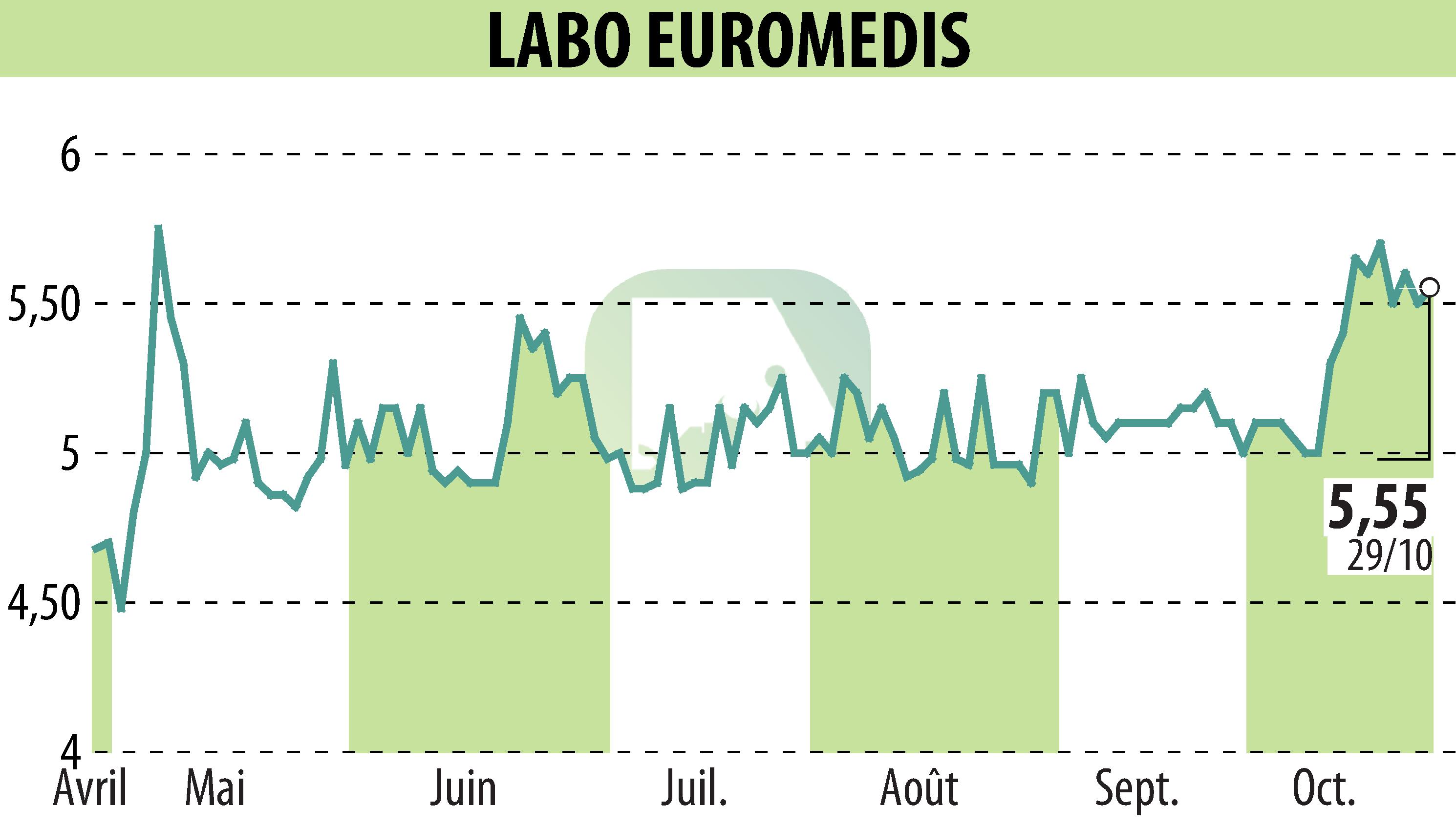 Stock price chart of EUROMEDIS GROUPE (EPA:ALEMG) showing fluctuations.
