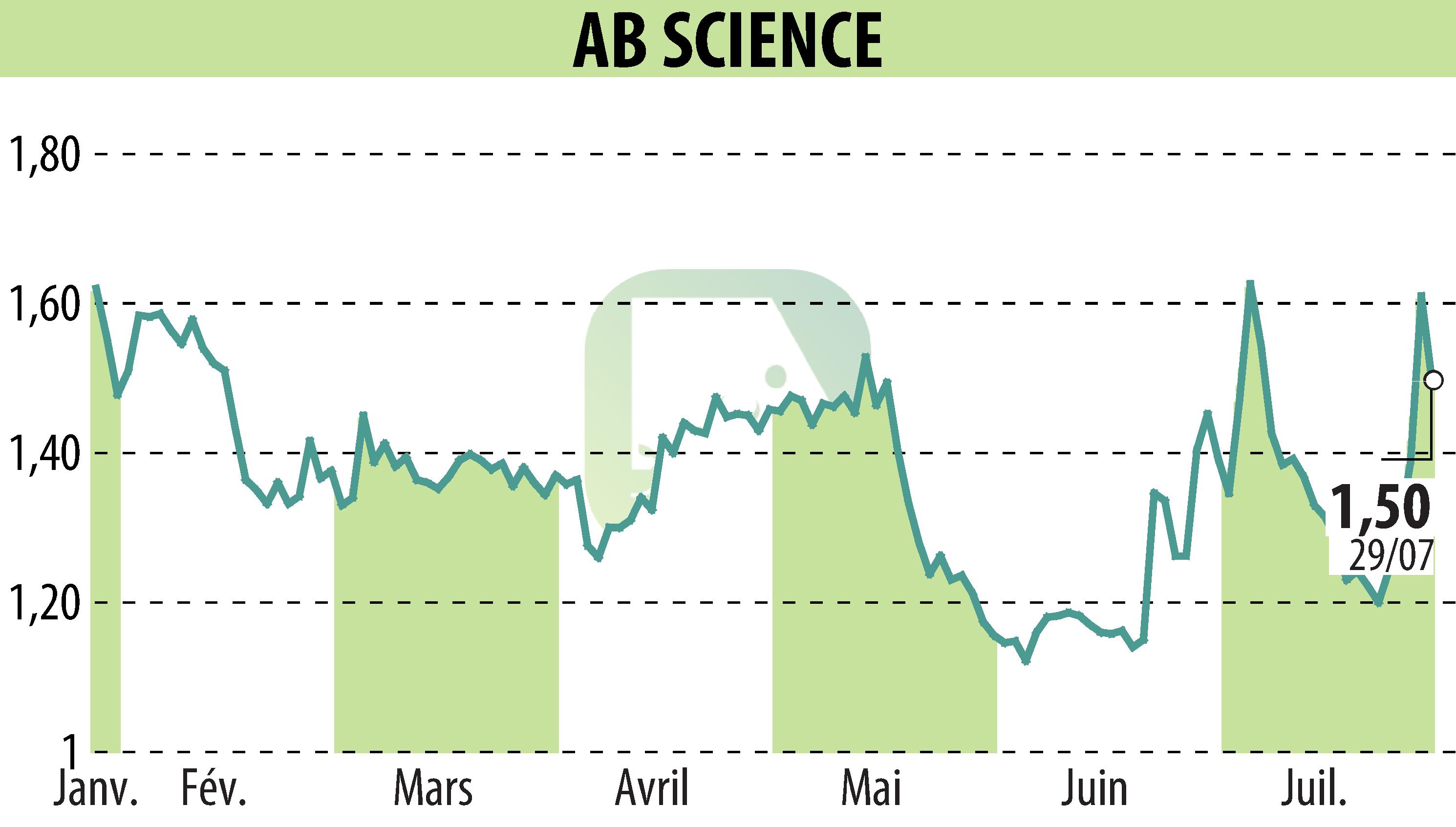 Stock price chart of ABSCIENCES (EPA:AB) showing fluctuations.