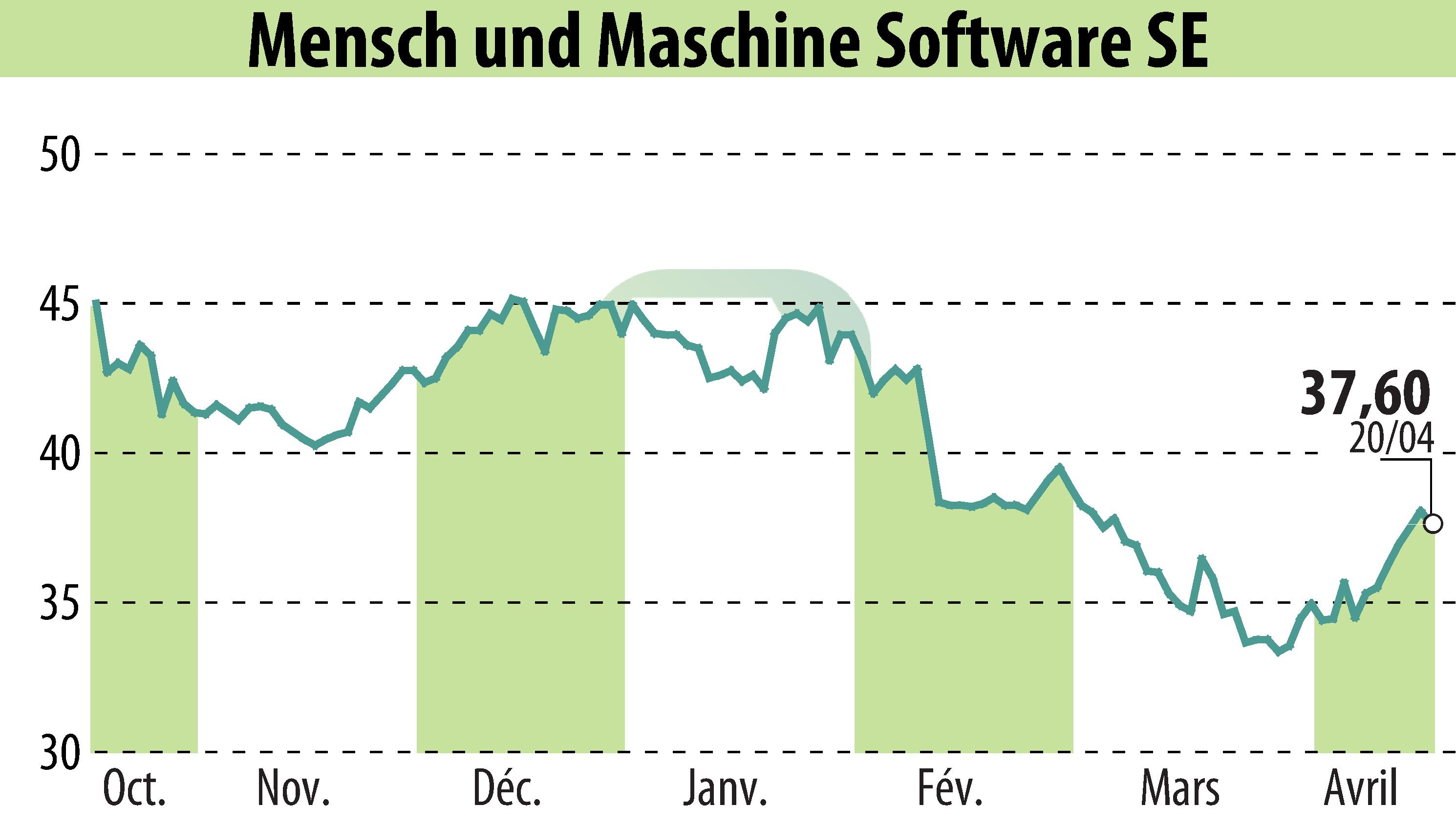 Graphique de l'évolution du cours de l'action Mensch Und Maschine Software SE (EBR:MUM).