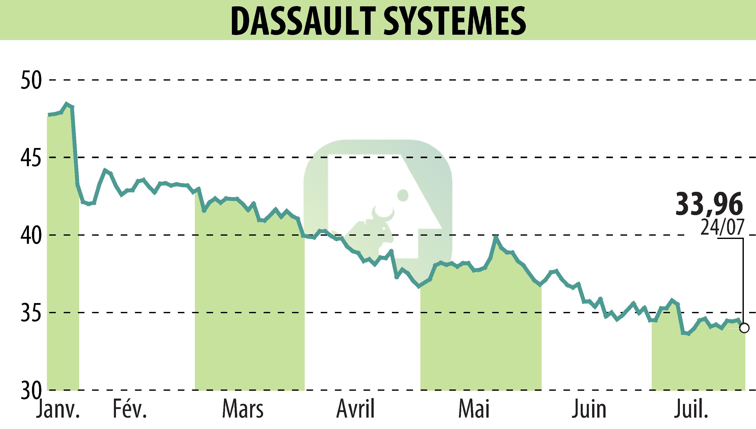 Stock price chart of DASSAULT SYSTEMES (EPA:DSY) showing fluctuations.