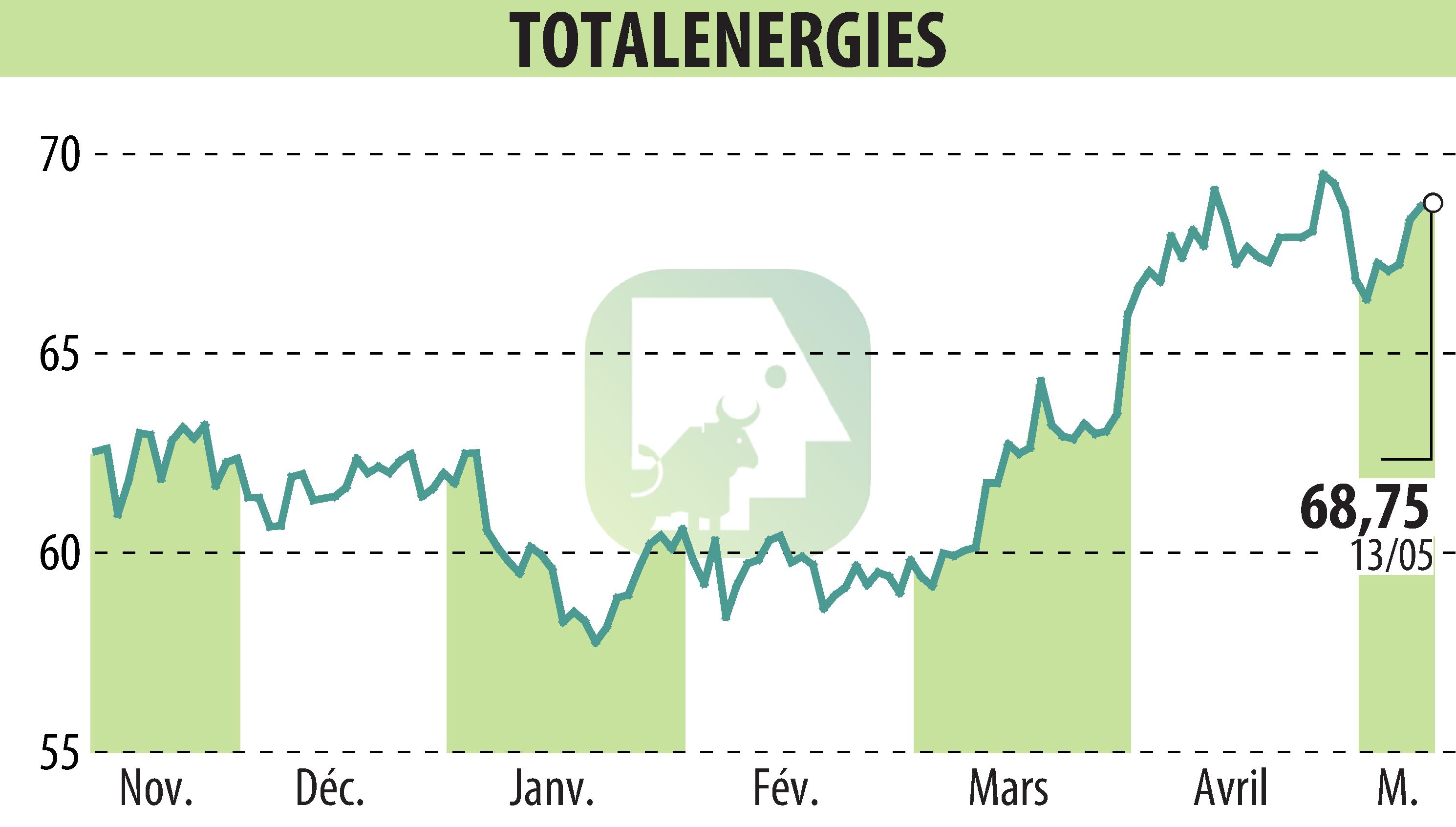 Stock price chart of TOTALENERGIES (EPA:TTE) showing fluctuations.