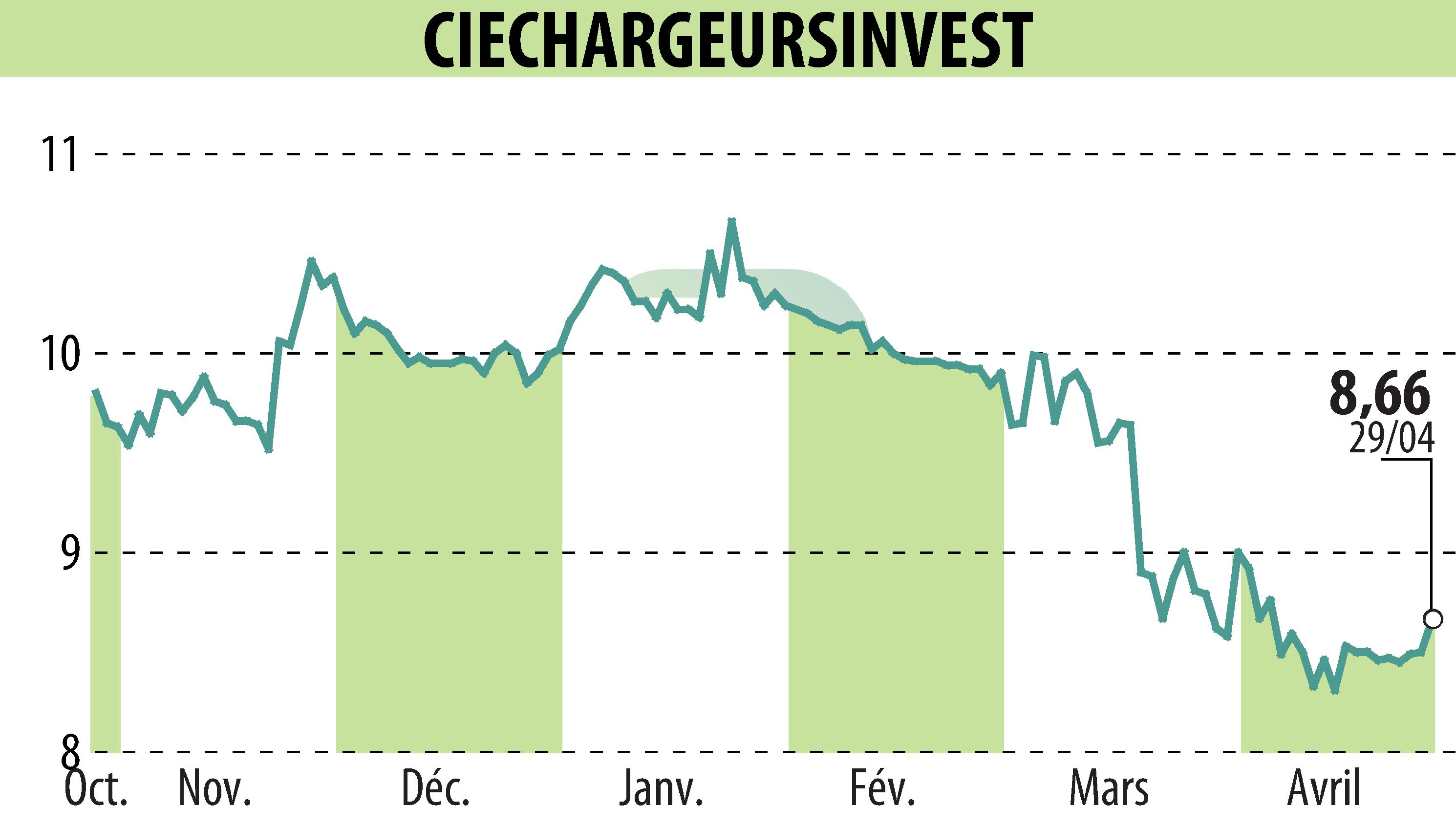 Graphique de l'évolution du cours de l'action CHARGEURS (EPA:CRI).