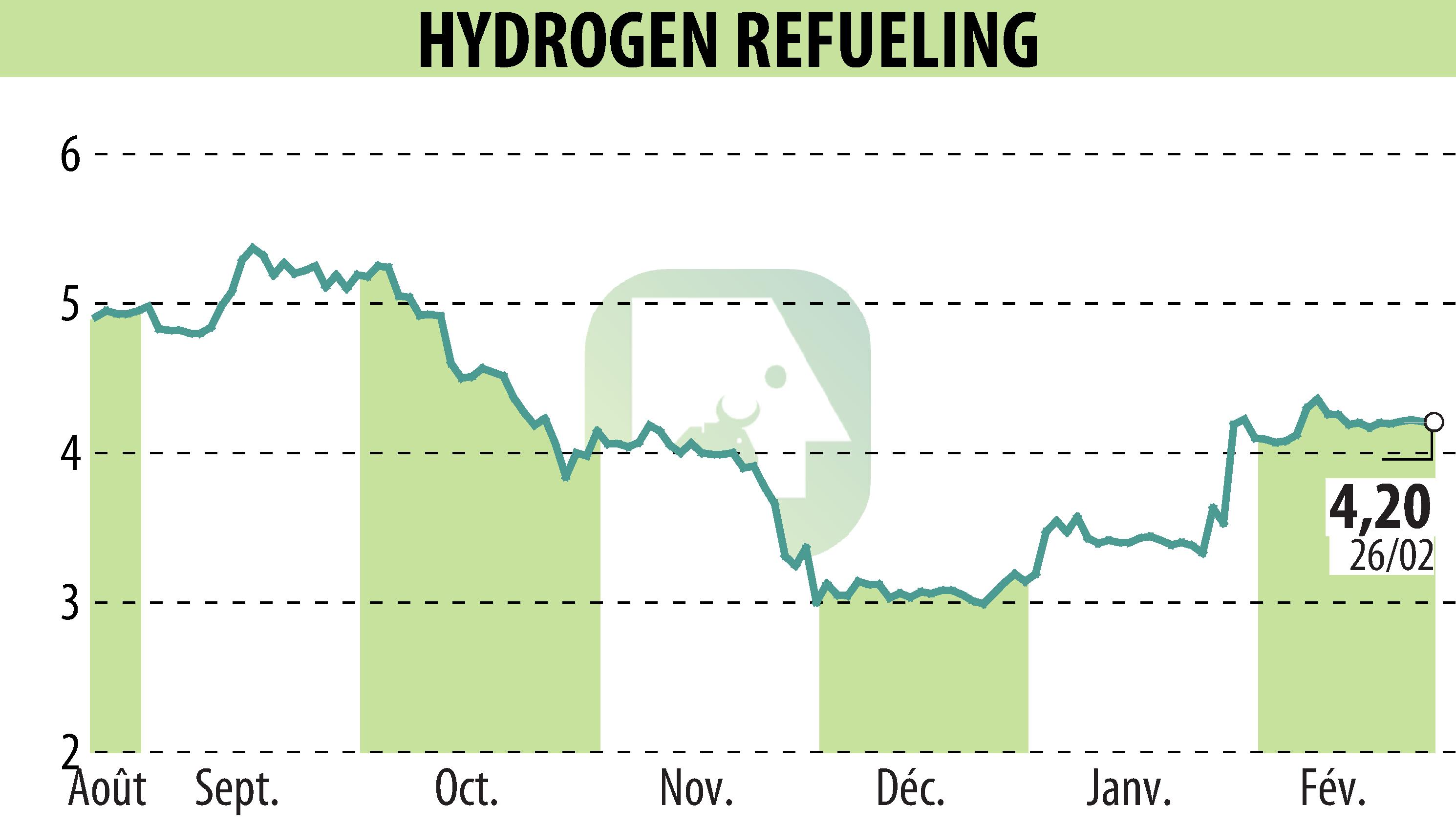 Stock price chart of HYDROGEN REFUELING (EPA:ALHRS) showing fluctuations.