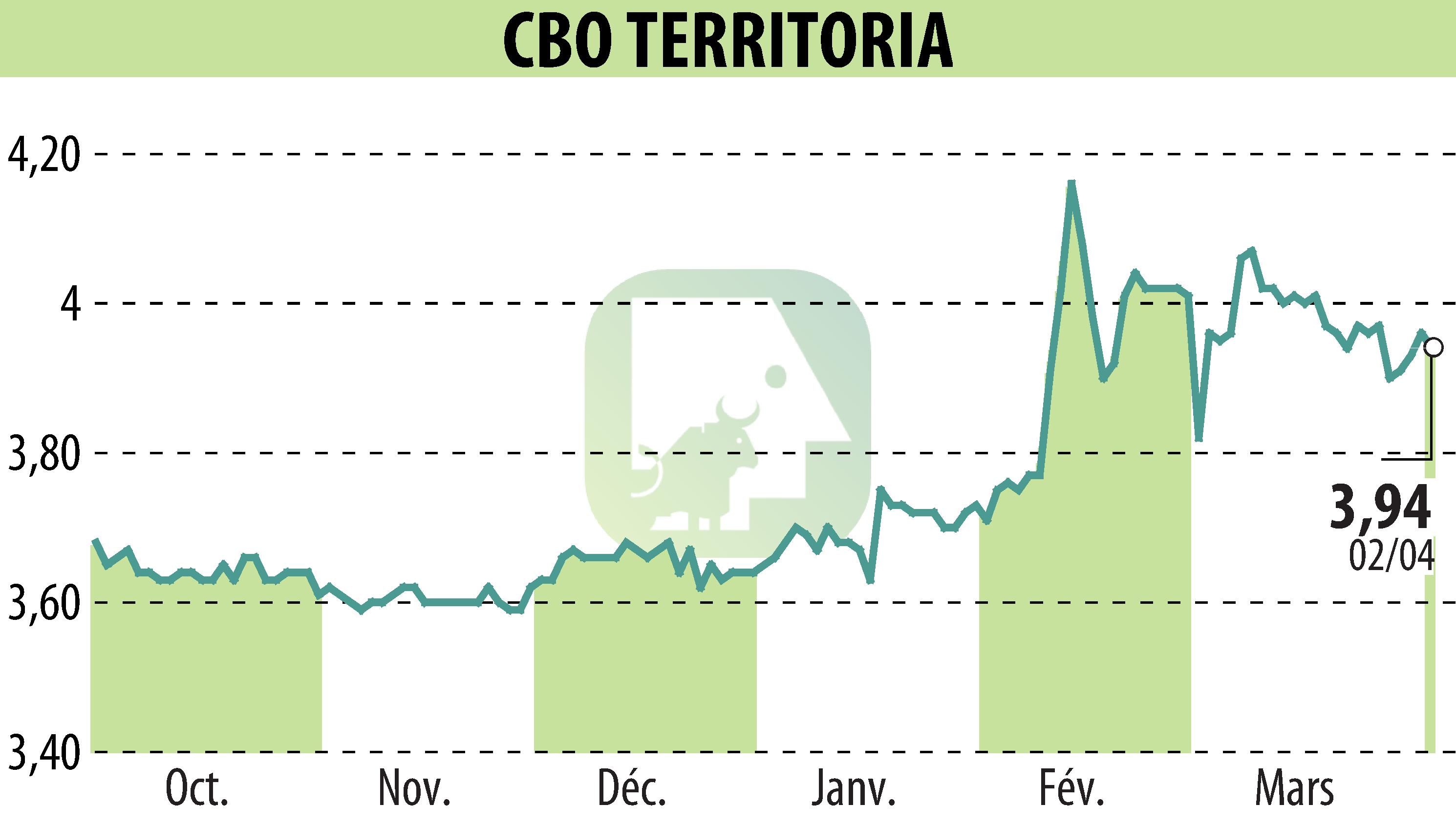 Stock price chart of CBO TERRITORIA  (EPA:CBOT) showing fluctuations.