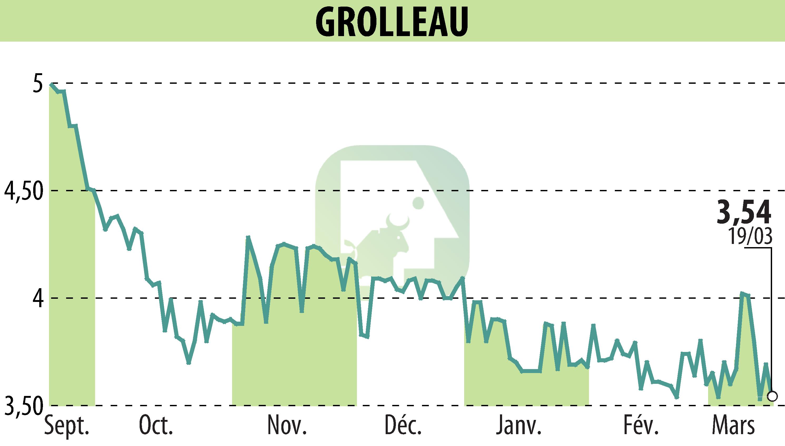 Stock price chart of GROLLEAU (EPA:ALGRO) showing fluctuations.
