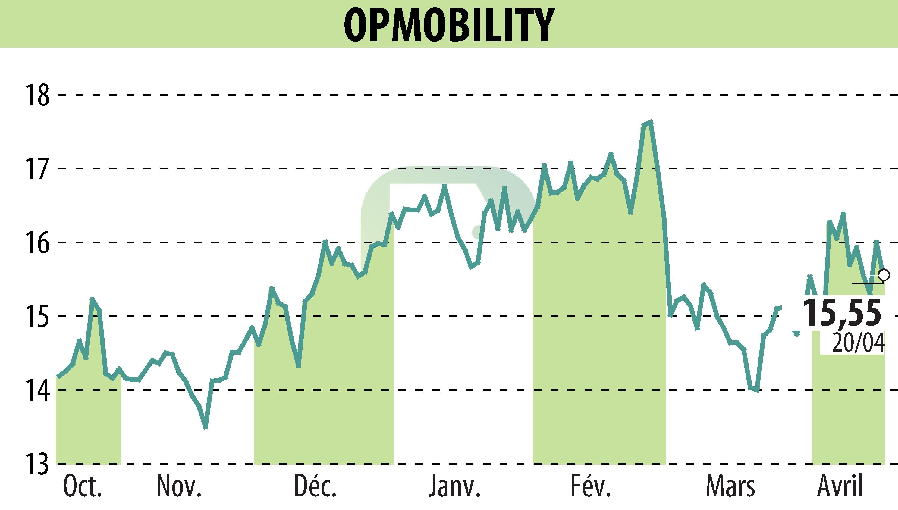 Stock price chart of OPMobility (EPA:OPM) showing fluctuations.