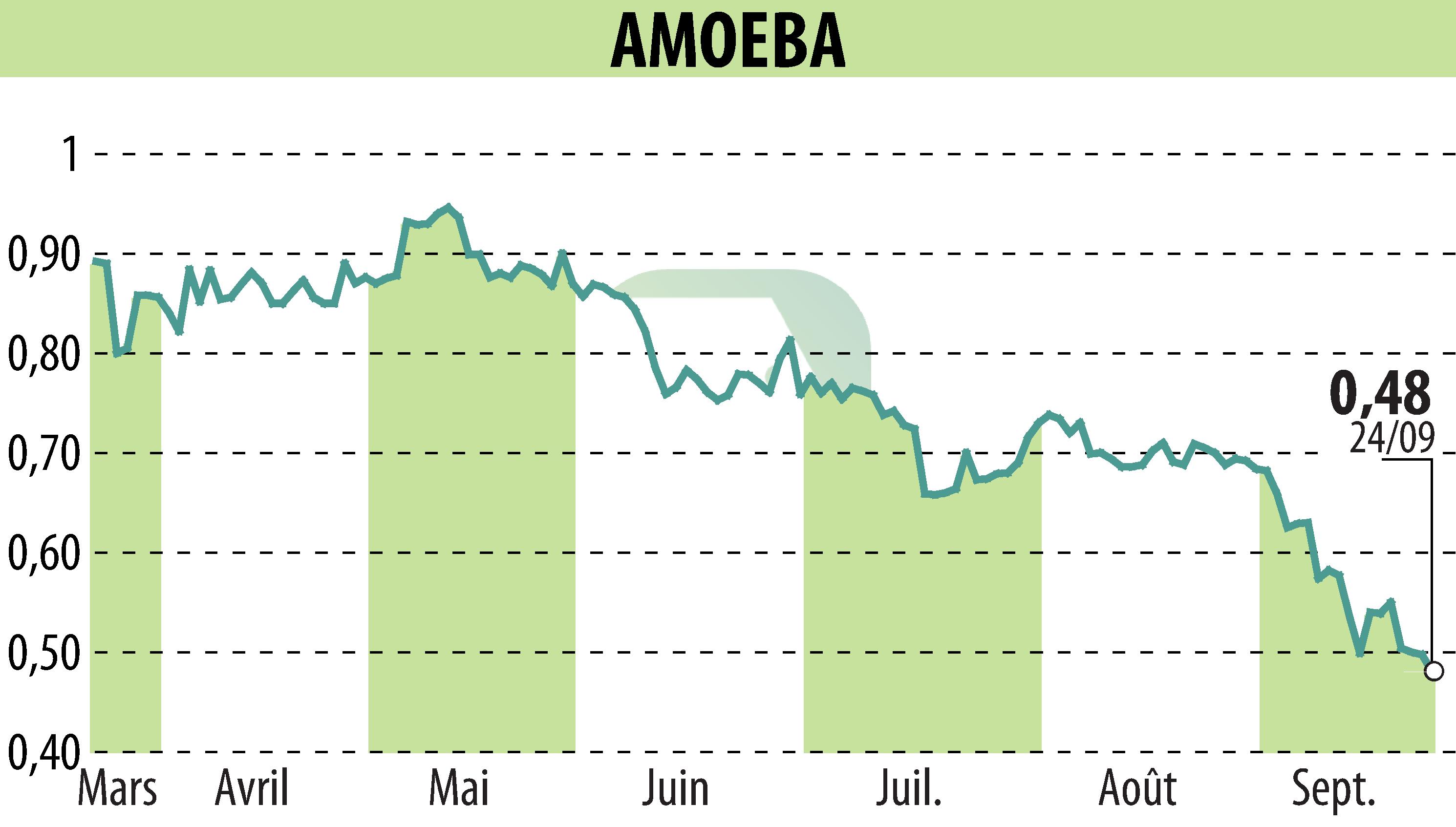 Graphique de l'évolution du cours de l'action AMOEBA (EPA:ALMIB).