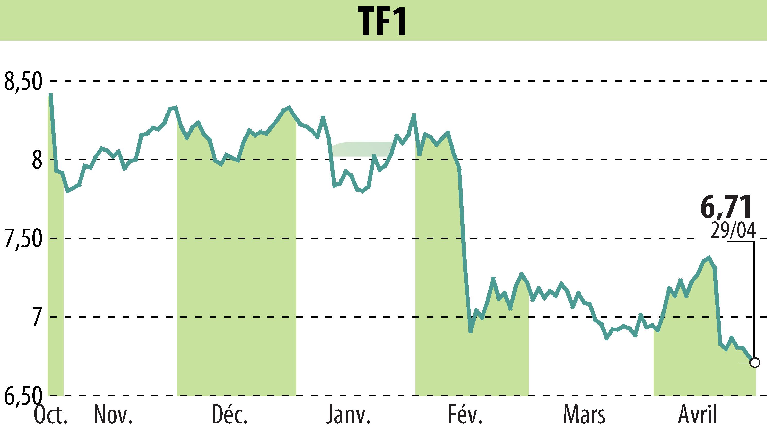 Graphique de l'évolution du cours de l'action TF1 (EPA:TFI).