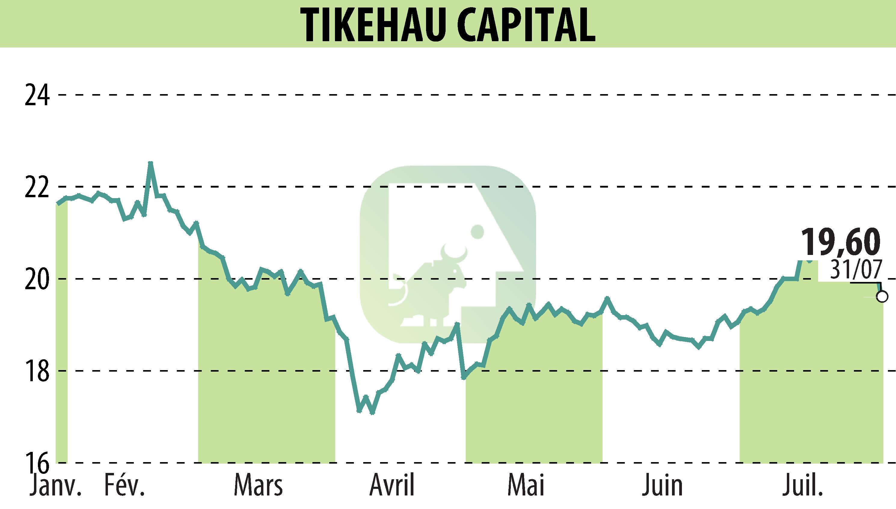 Graphique de l'évolution du cours de l'action TIKEHAU CAPITAL (EPA:TKO).