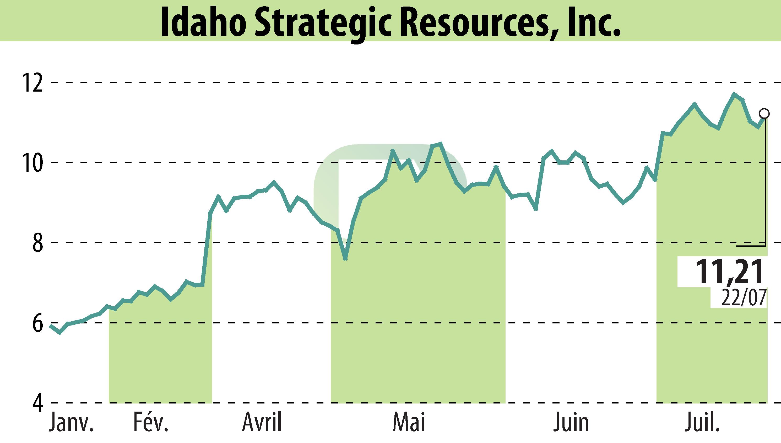 Graphique de l'évolution du cours de l'action Idaho Strategic Resources, Inc. (EBR:IDR).