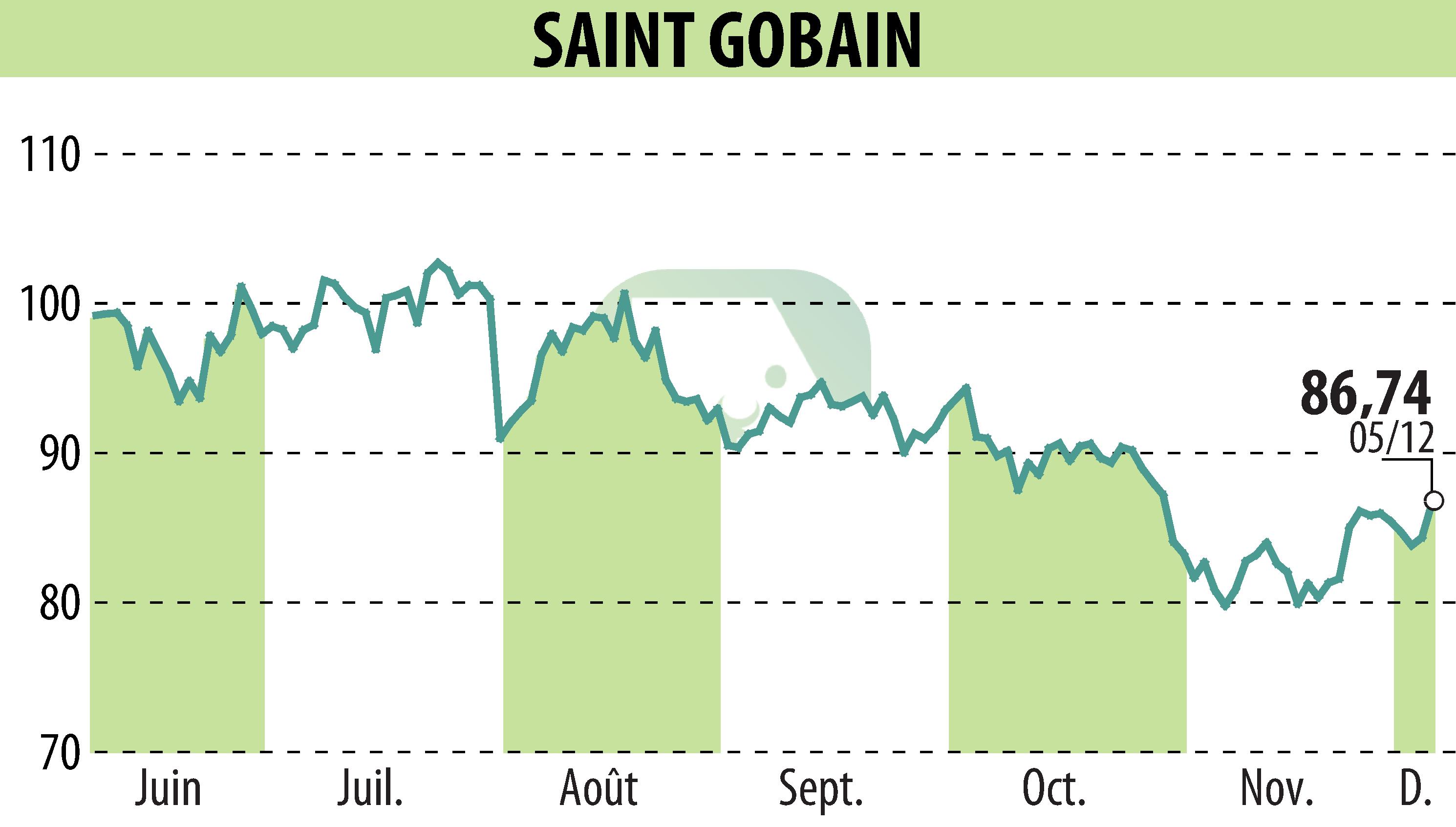 Stock price chart of SAINT-GOBAIN (EPA:SGO) showing fluctuations.