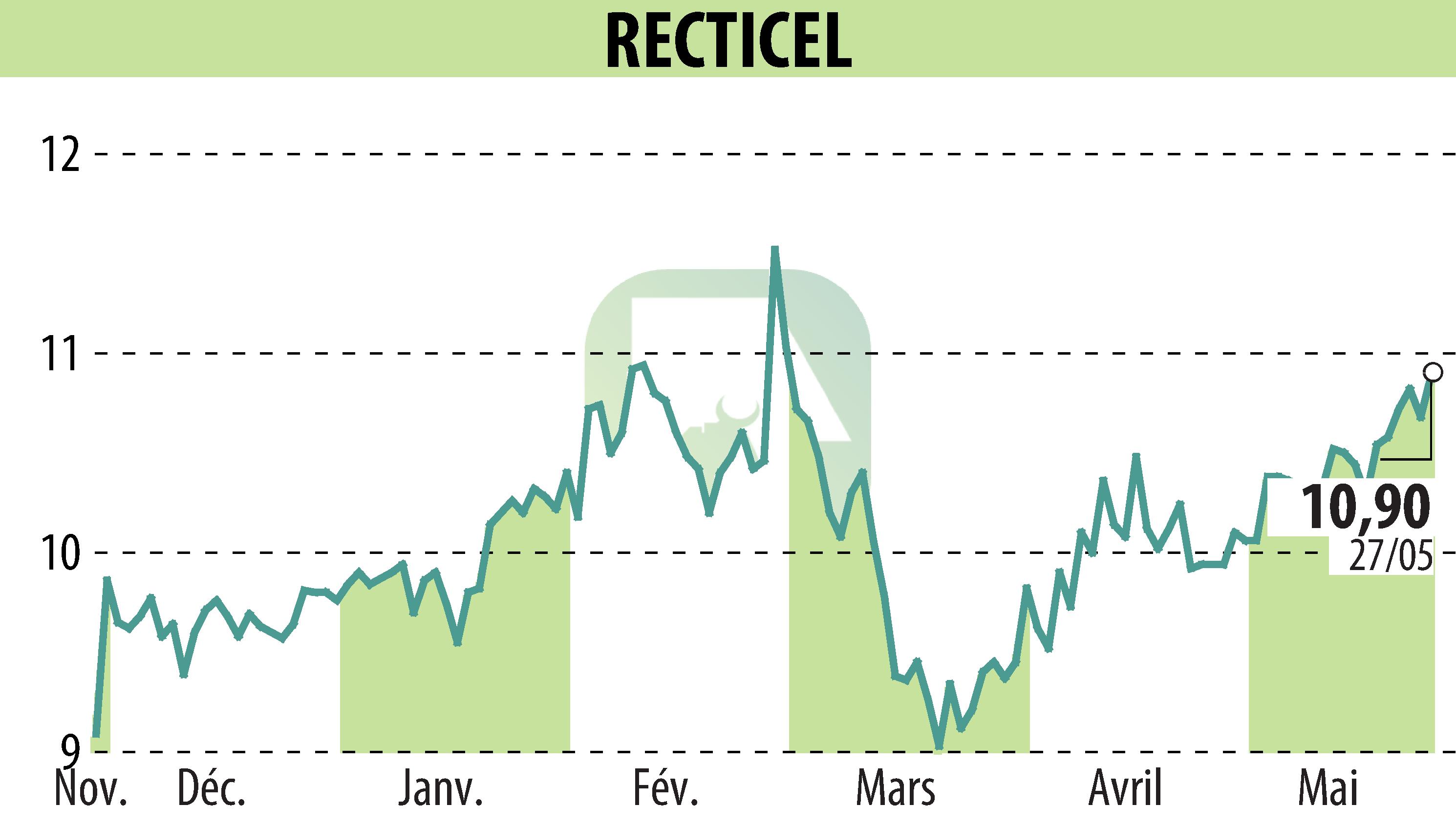 Stock price chart of RECTICEL (EBR:RECT) showing fluctuations.