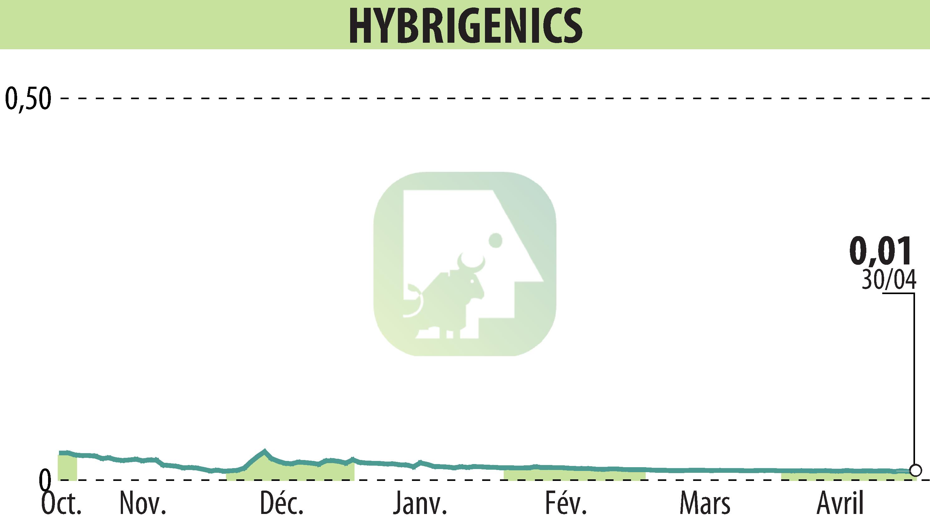 Graphique de l'évolution du cours de l'action HYBRIGENICS (EPA:ALHYG).