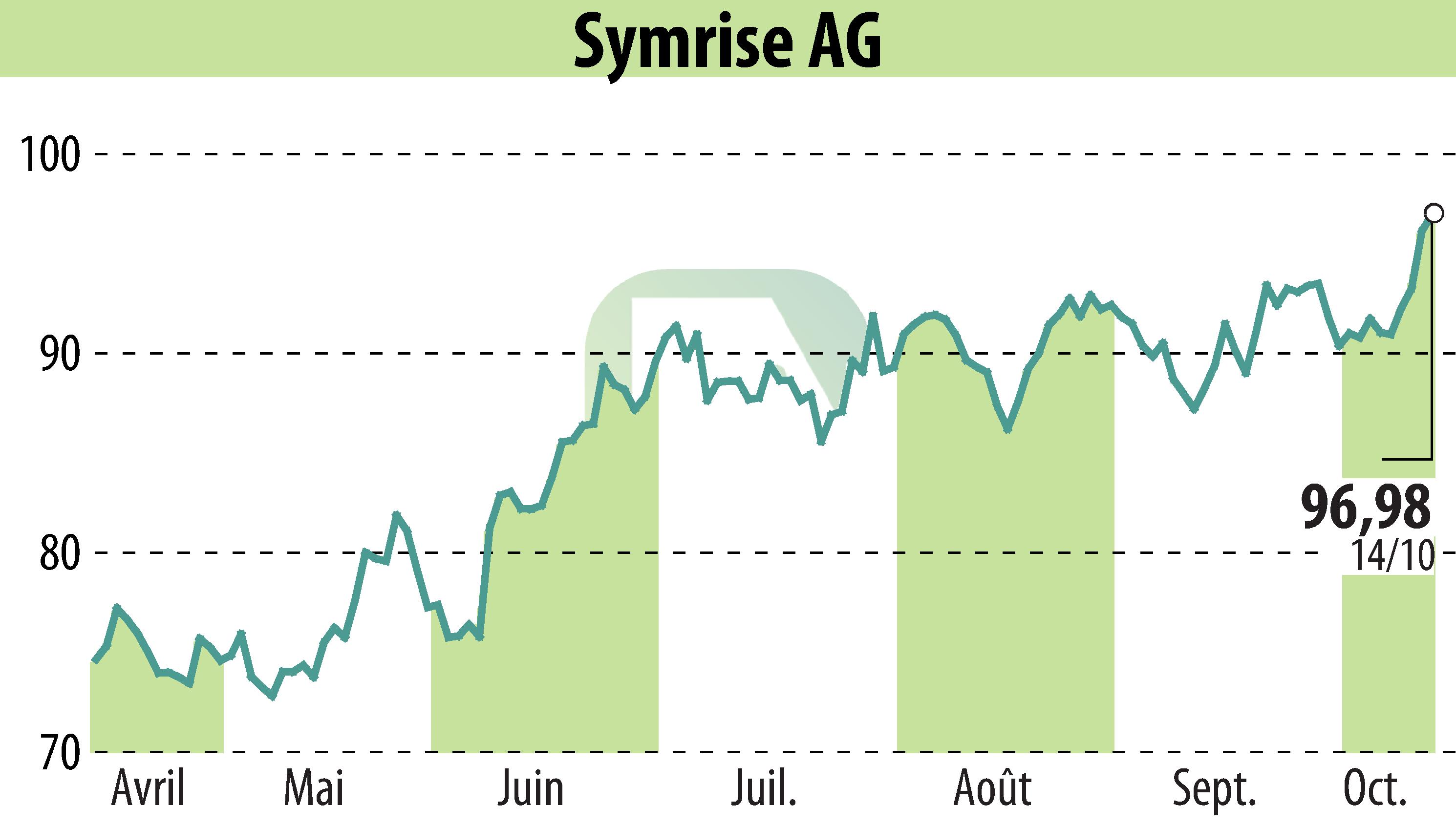 Stock price chart of Symrise AG (EBR:SY1) showing fluctuations.