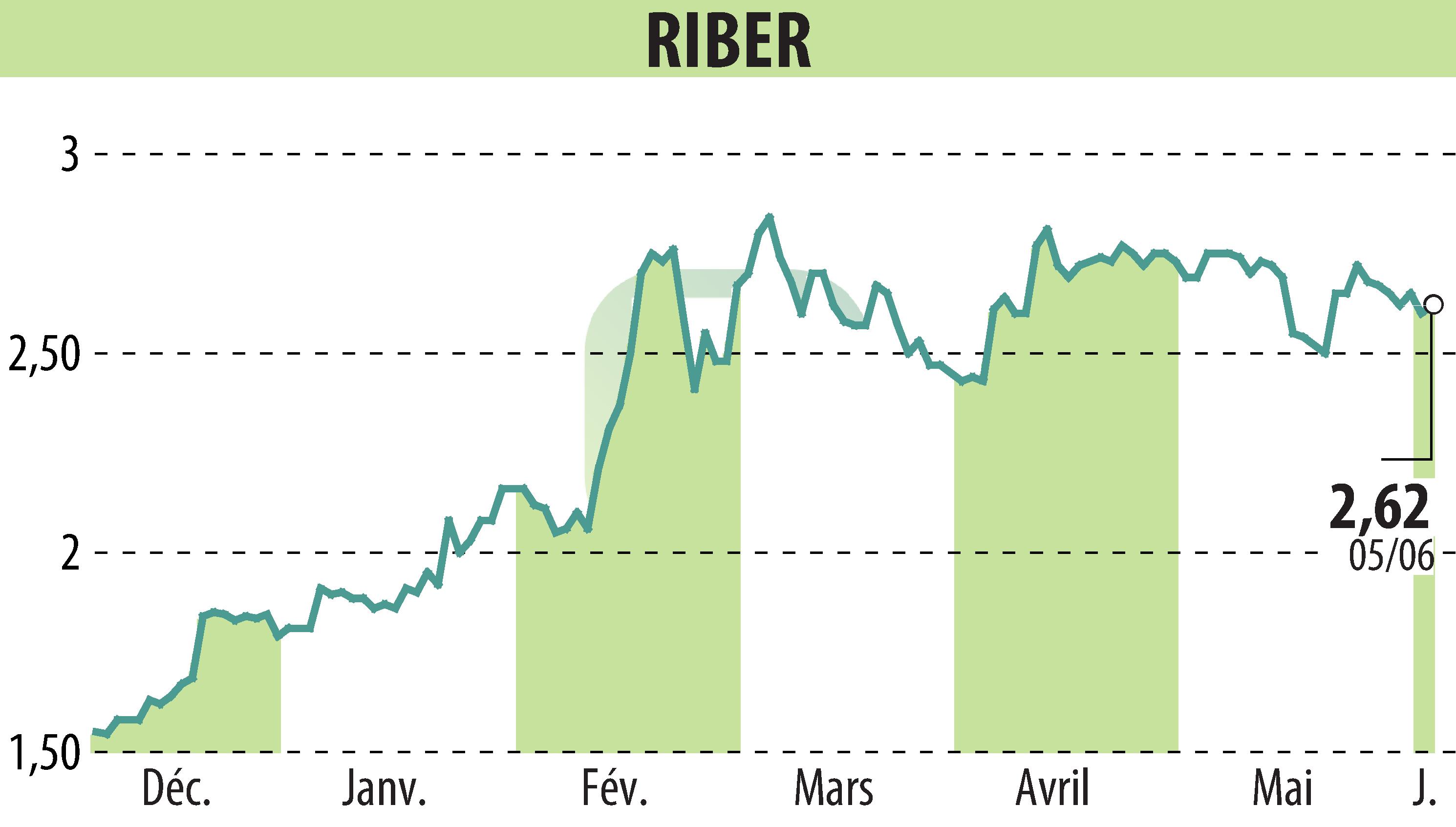 Stock price chart of Riber (EPA:ALRIB) showing fluctuations.