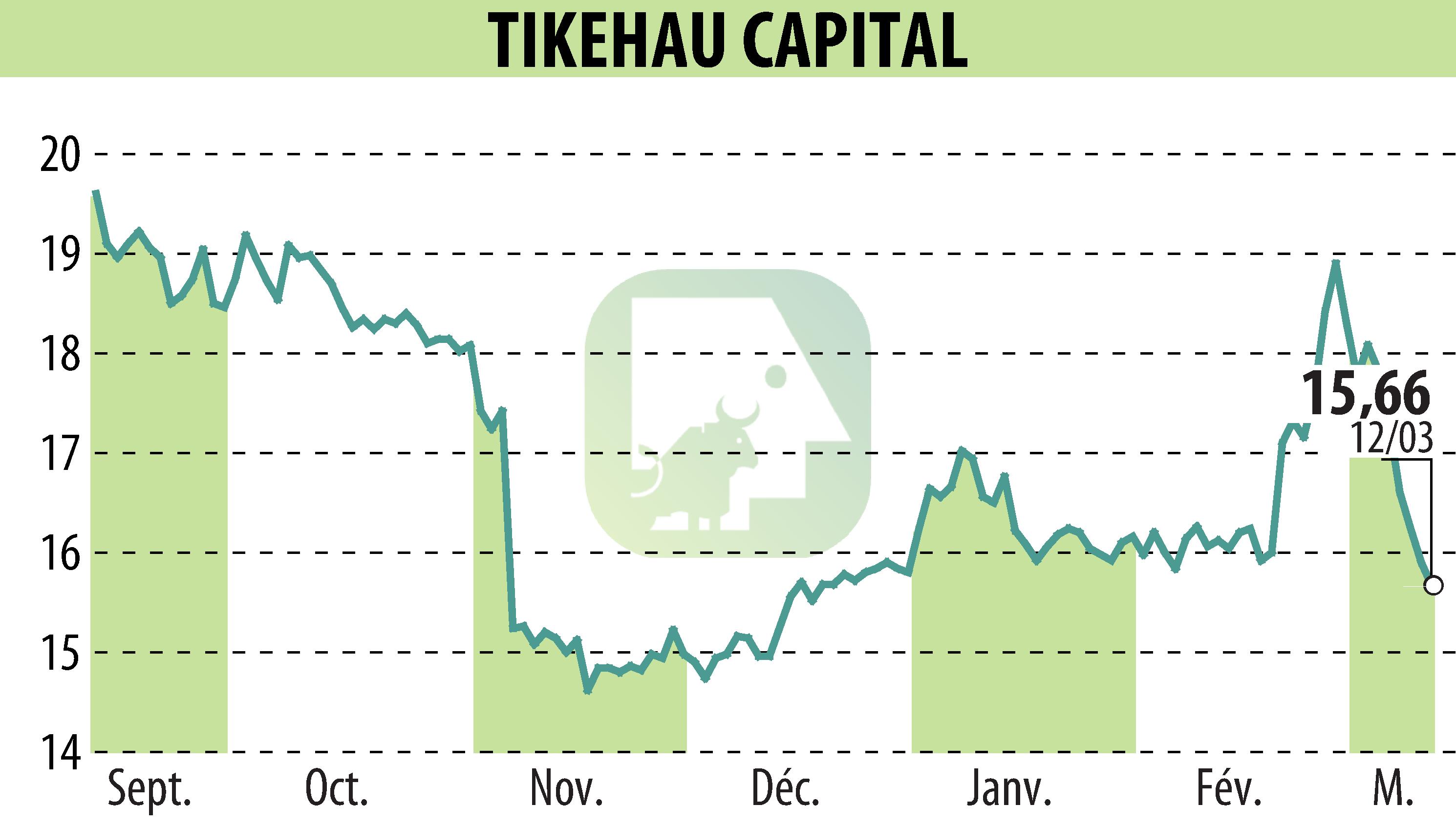 Stock price chart of TIKEHAU CAPITAL (EPA:TKO) showing fluctuations.