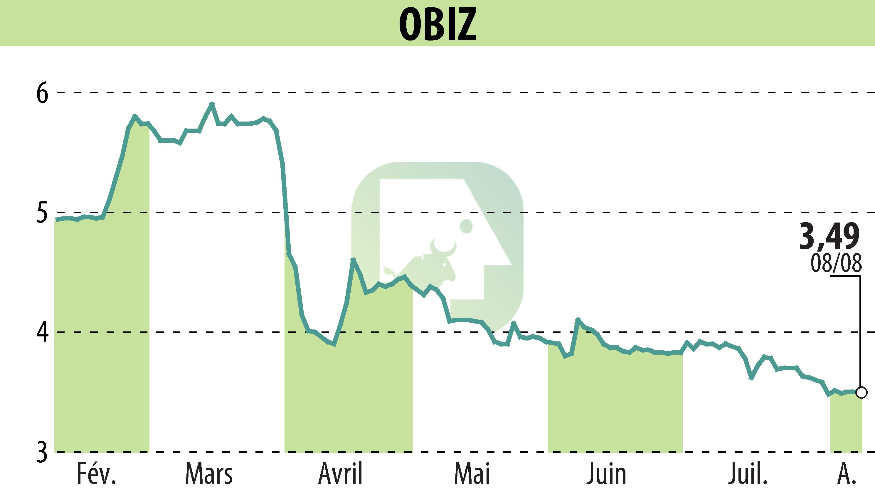 Stock price chart of OBIZ (EPA:ALBIZ) showing fluctuations.