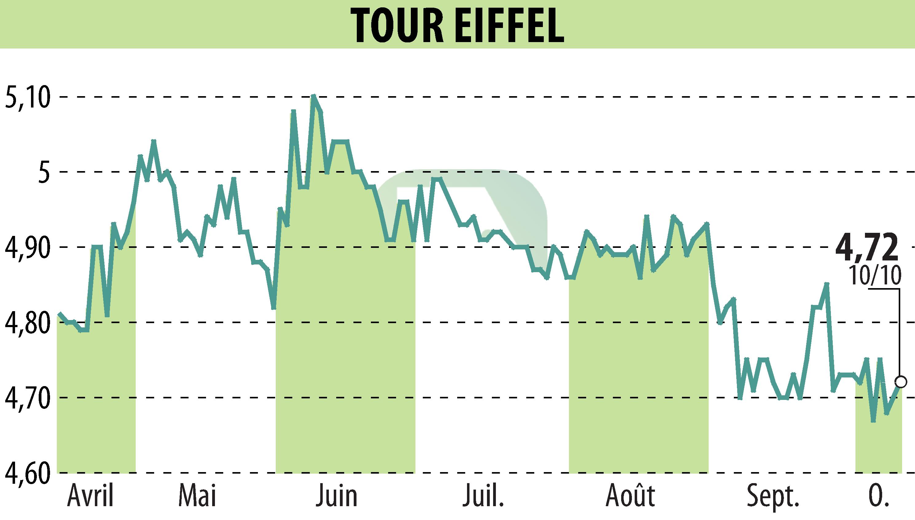 Stock price chart of TOUR EIFFEL (EPA:EIFF) showing fluctuations.