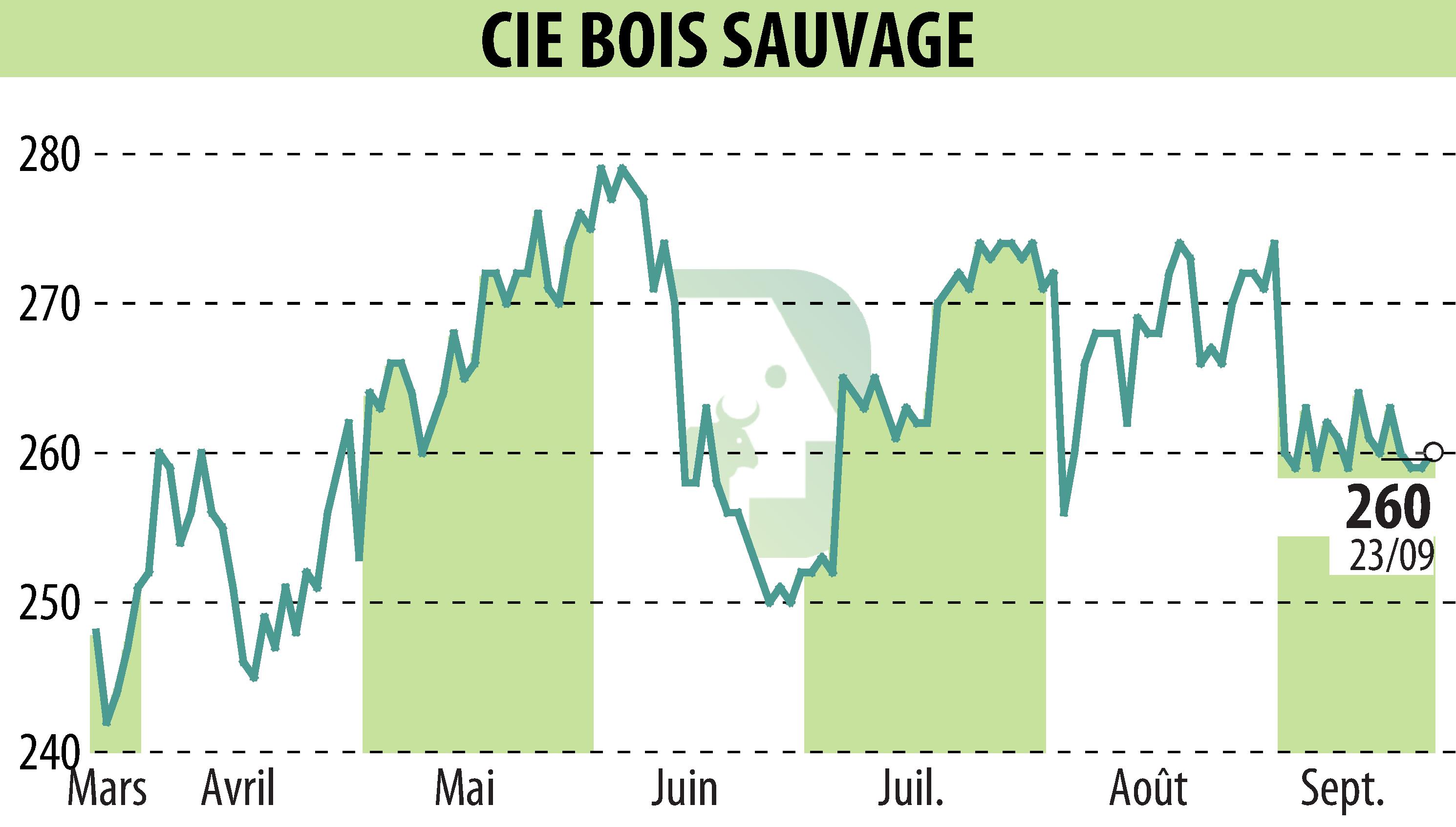 Graphique de l'évolution du cours de l'action COMPAGNIE BOIS SAUVAGE (EBR:COMB).