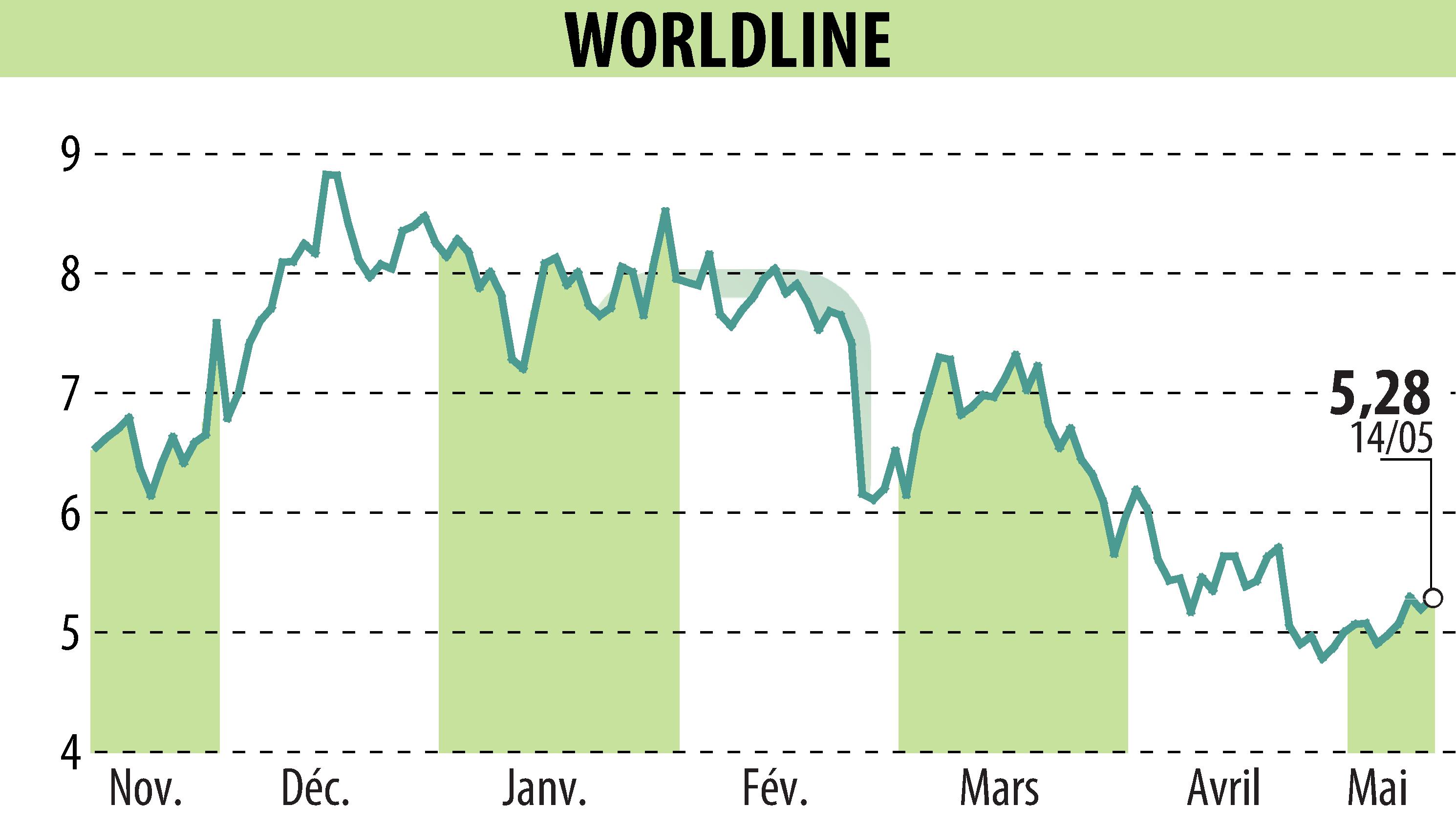 Stock price chart of WORLDLINE (EPA:WLN) showing fluctuations.