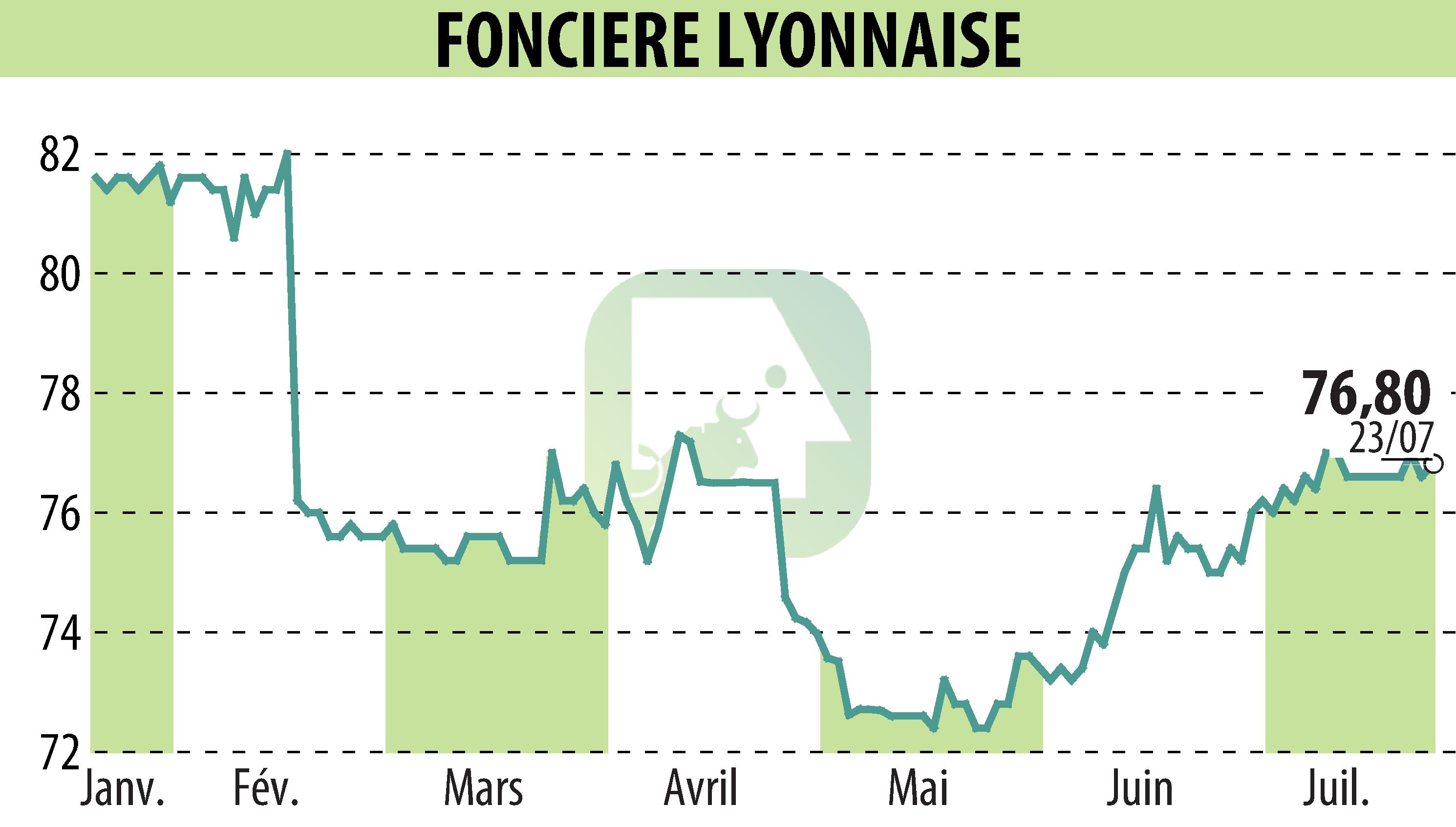 Graphique de l'évolution du cours de l'action SOCIETE FONCIERE LYONNAISE (EPA:FLY).