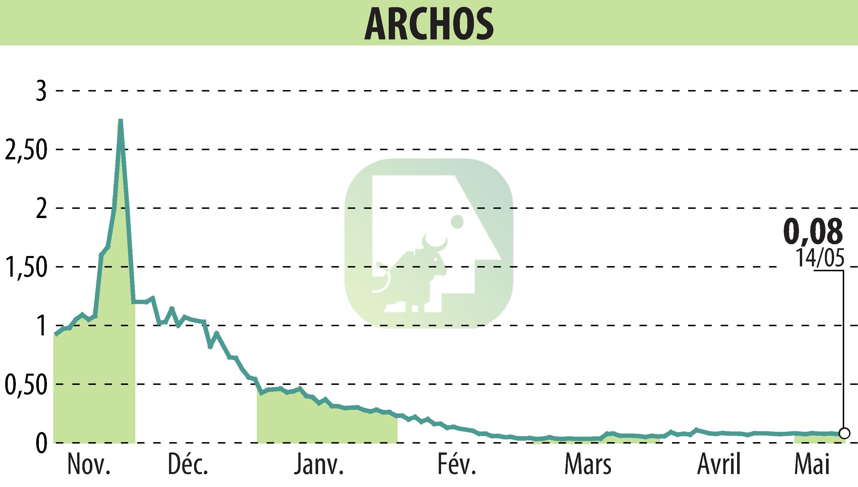 Graphique de l'évolution du cours de l'action ARCHOS (EPA:ALJXR).