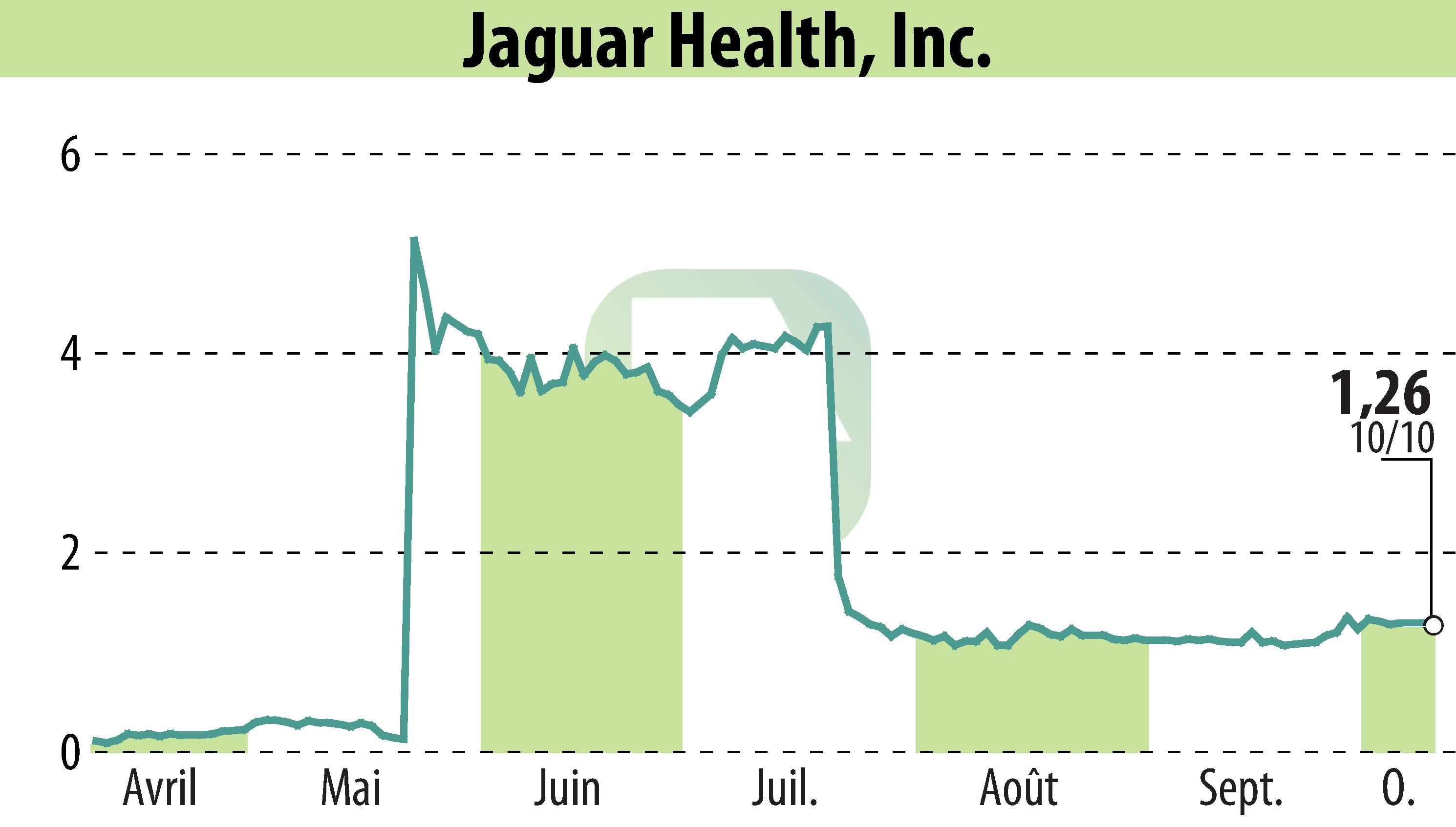 Graphique de l'évolution du cours de l'action Jaguar Health, Inc. (EBR:JAGX).