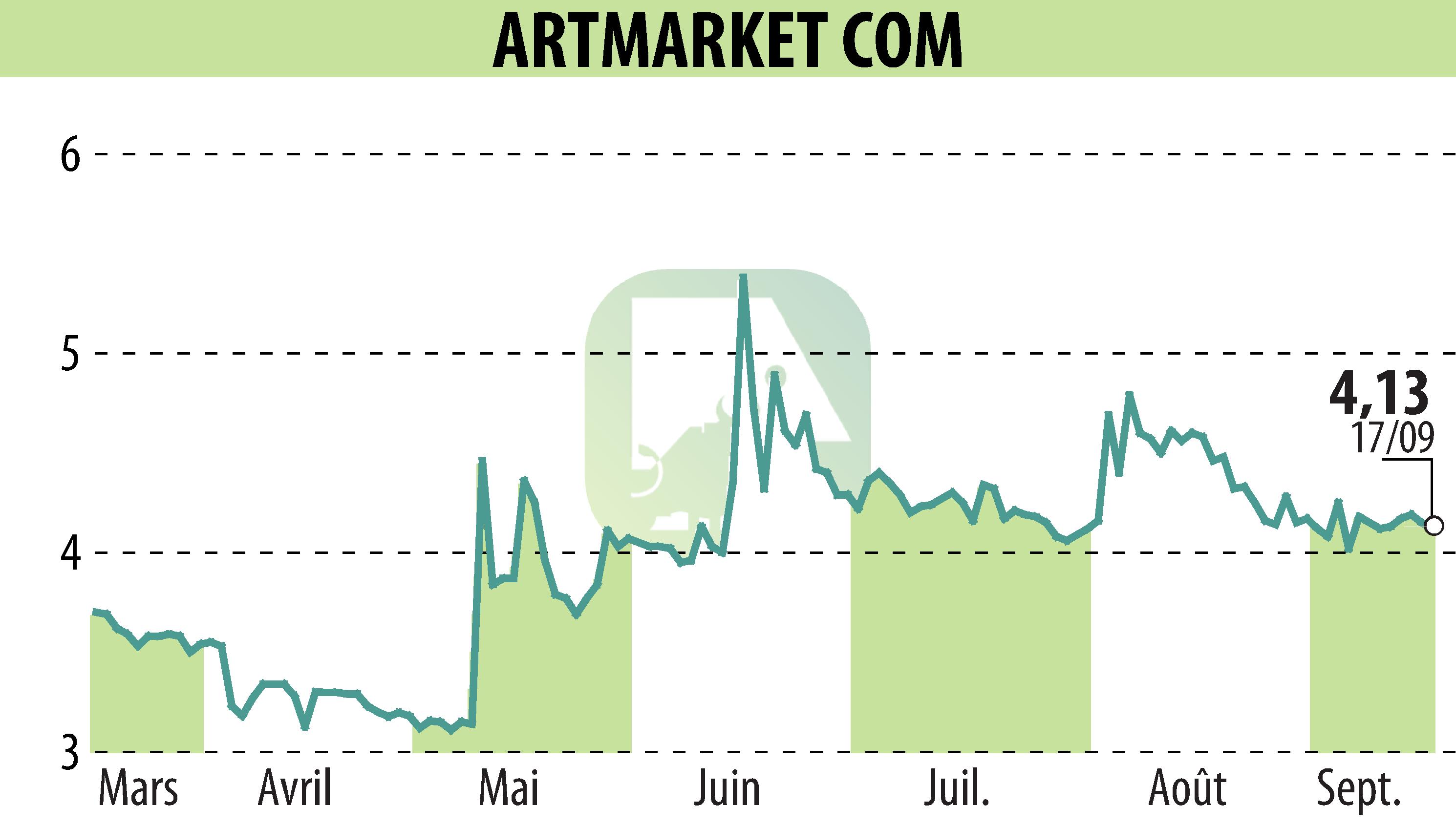 Stock price chart of Artmarket.com (EPA:PRC) showing fluctuations.