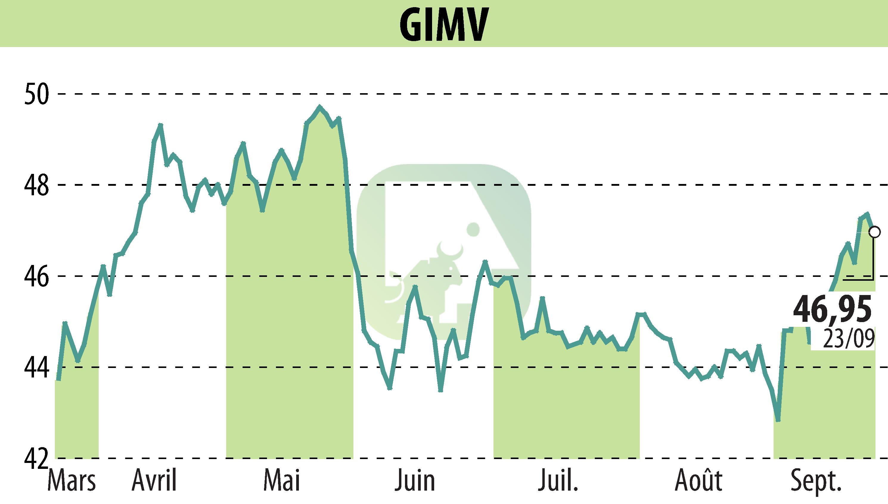 Graphique de l'évolution du cours de l'action Gimv (EBR:GIMB).