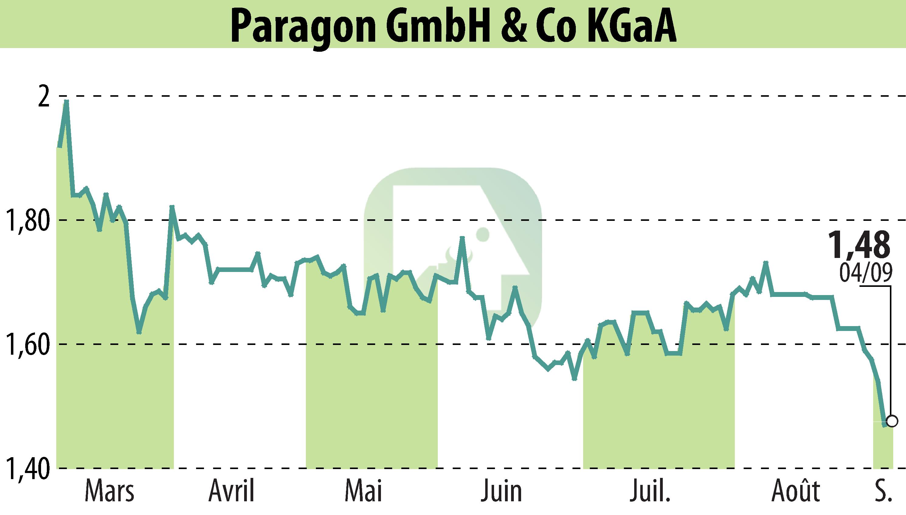 Graphique de l'évolution du cours de l'action Paragon AG (EBR:PGN).