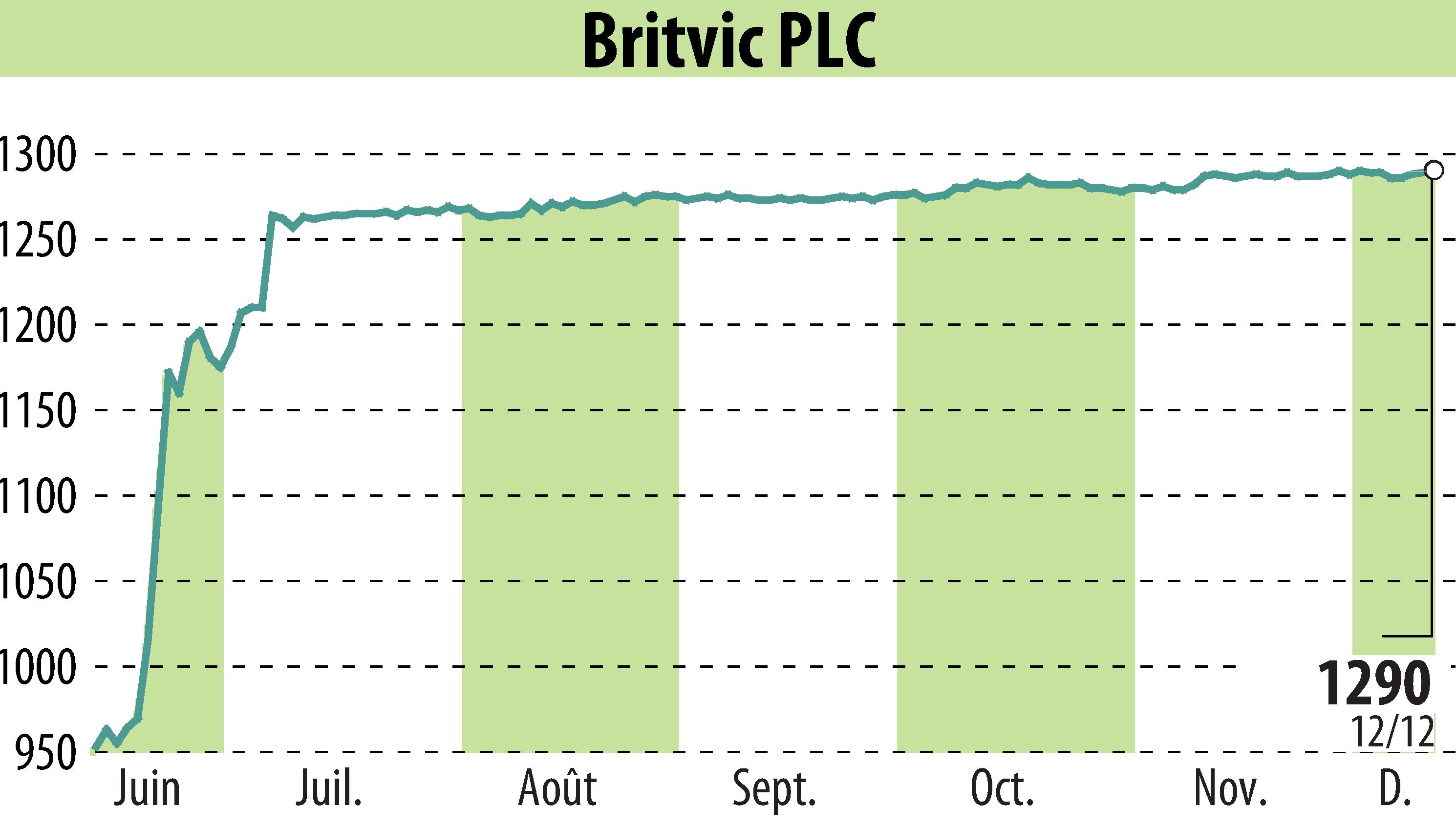 Graphique de l'évolution du cours de l'action Britvic Plc  (EBR:BVIC).