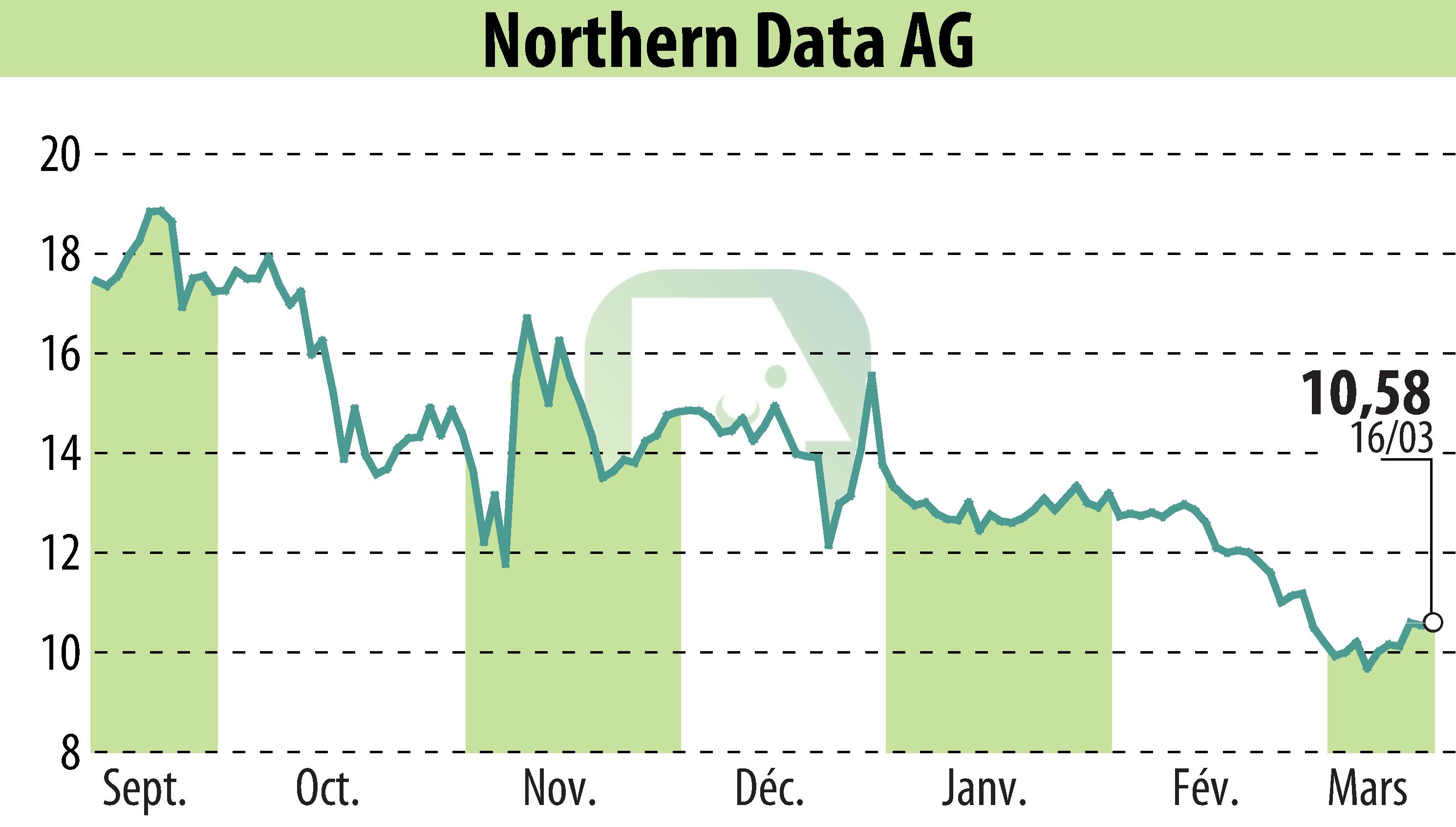 Graphique de l'évolution du cours de l'action Northern Bitcoin AG (EBR:NB2).