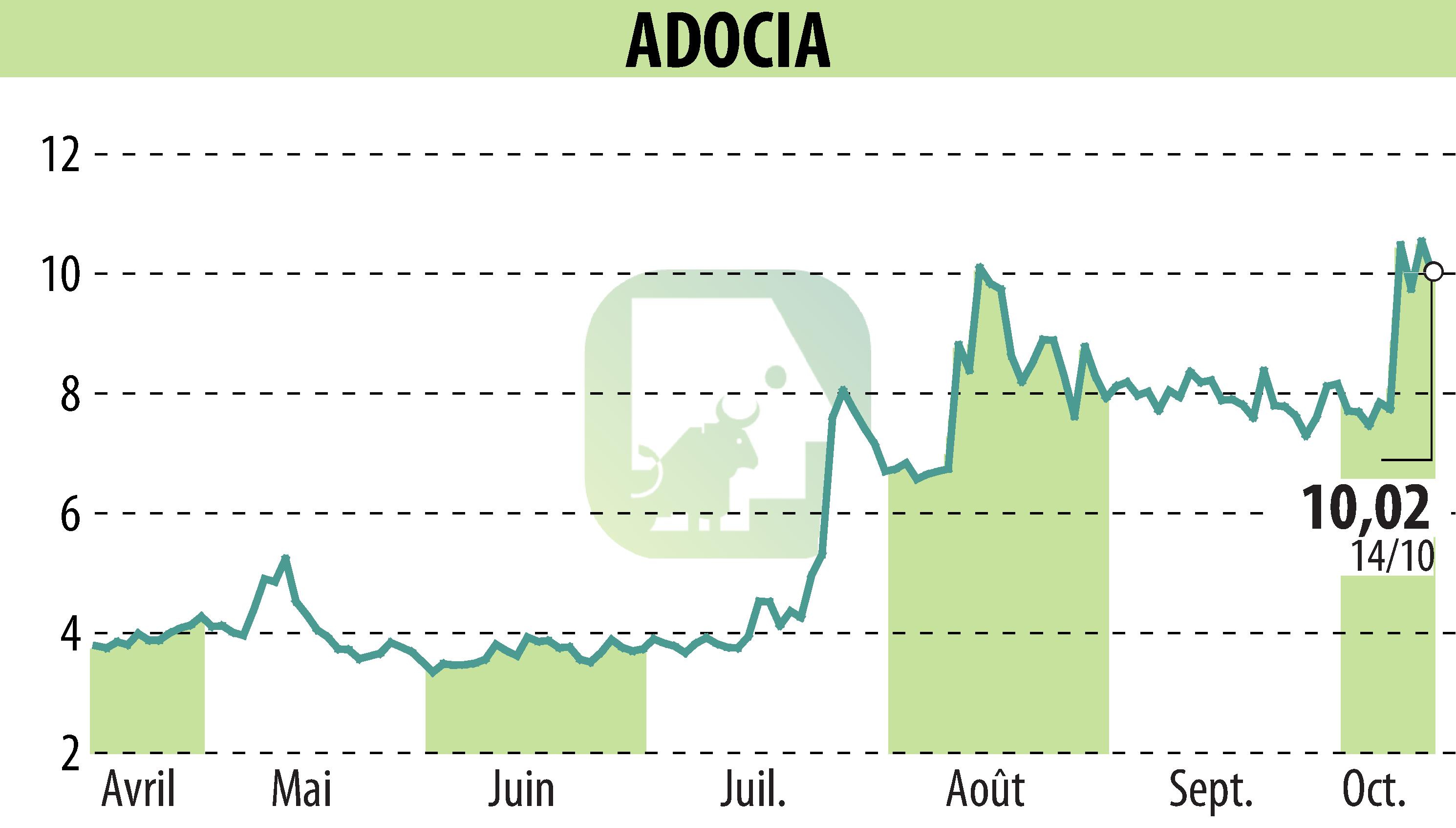 Stock price chart of ADOCIA (EPA:ADOC) showing fluctuations.