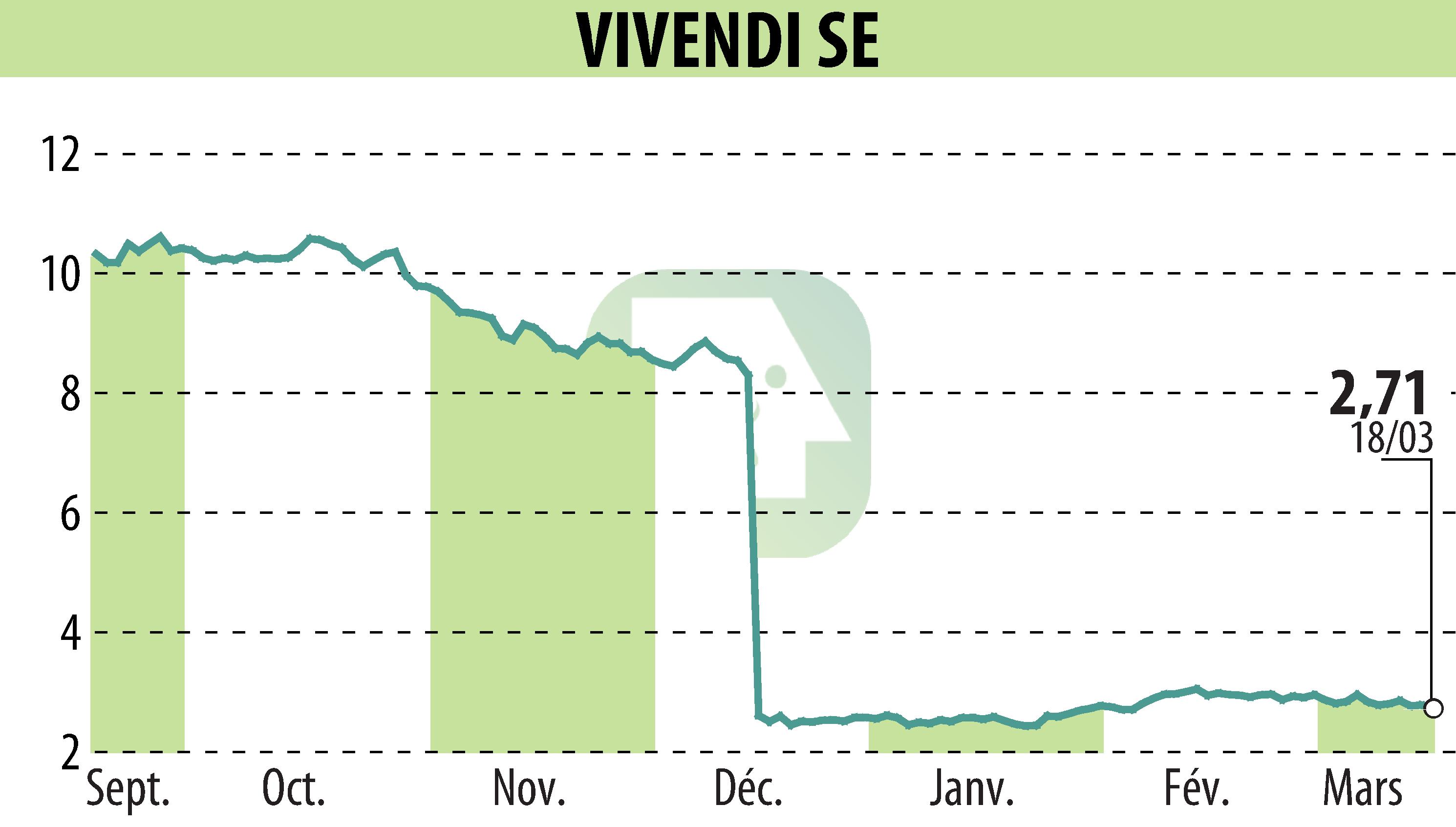Graphique de l'évolution du cours de l'action VIVENDI (EPA:VIV).