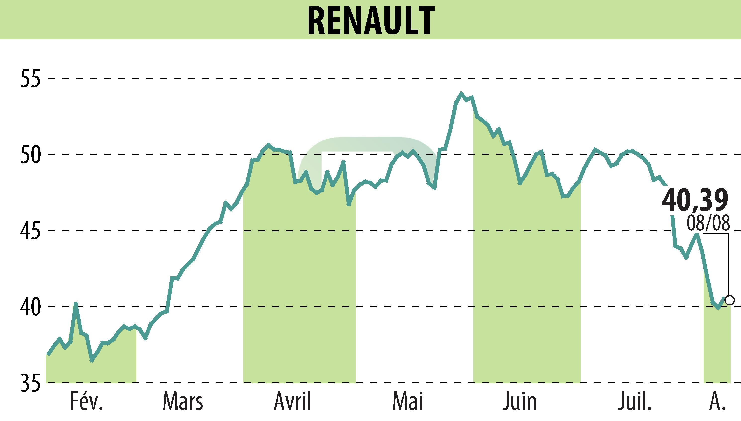 Stock price chart of RENAULT (EPA:RNO) showing fluctuations.