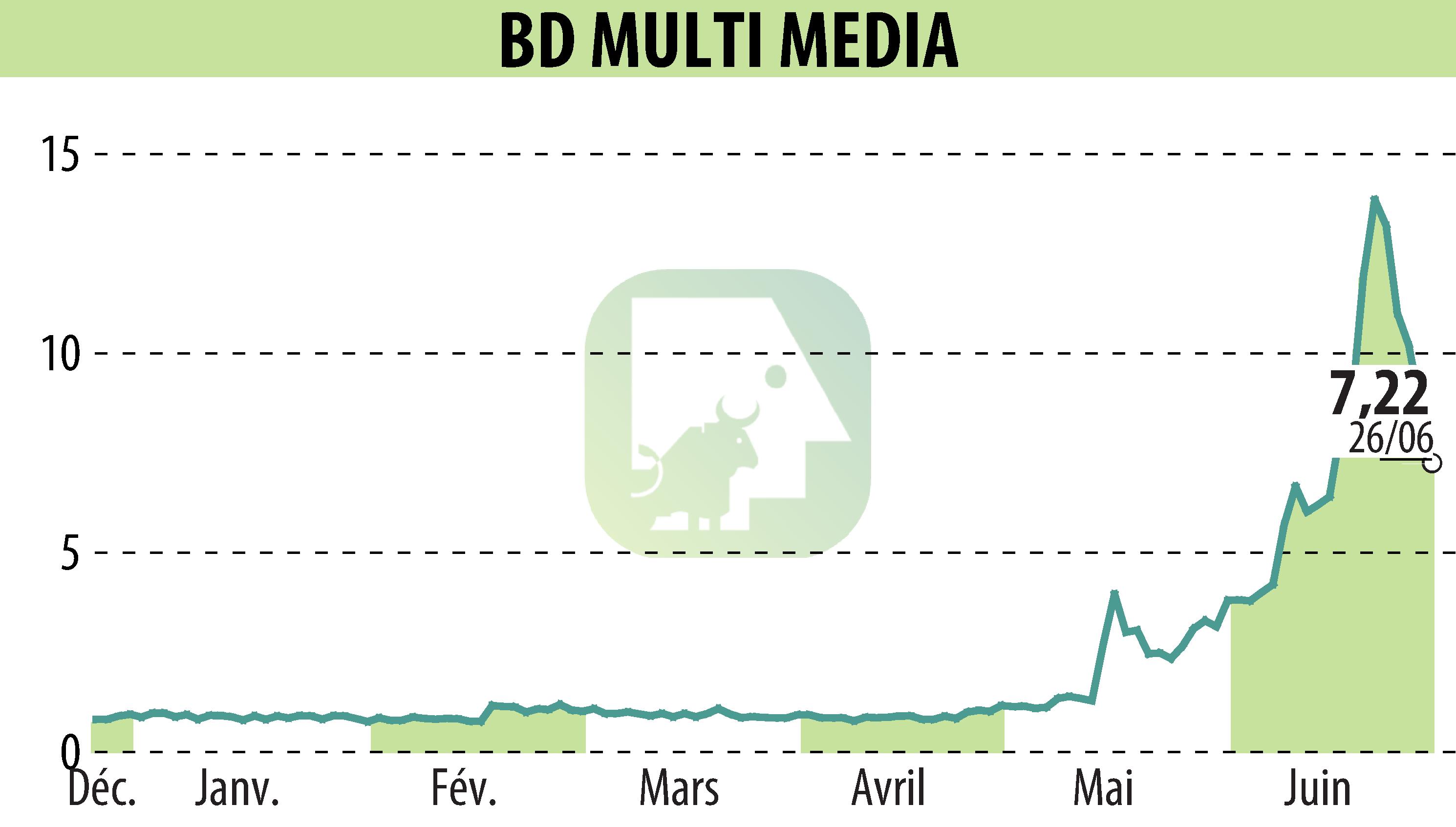 Stock price chart of BD MULTI MEDIA (EPA:ALBDM) showing fluctuations.