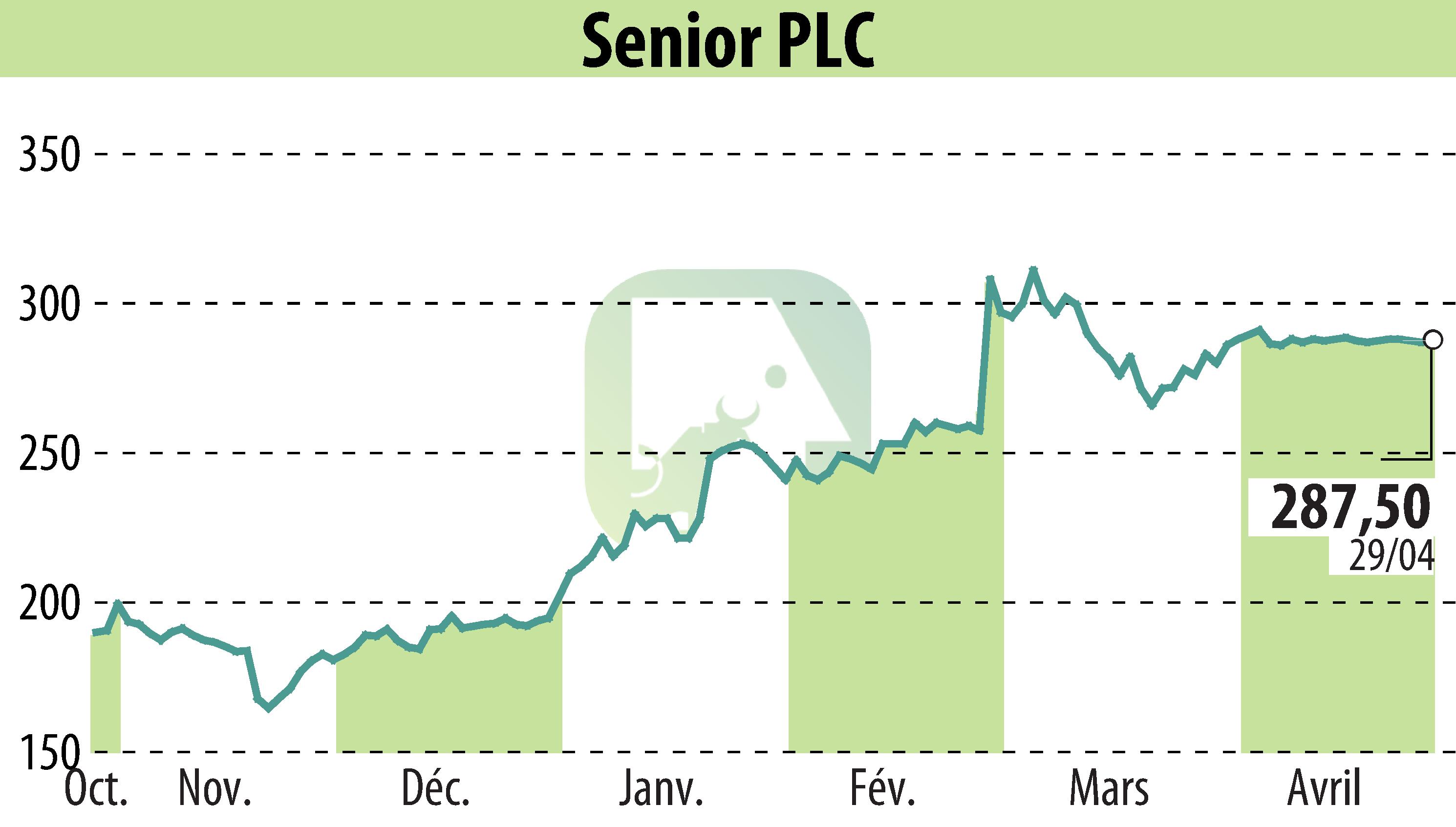 Graphique de l'évolution du cours de l'action Senior Plc (EBR:SNR).
