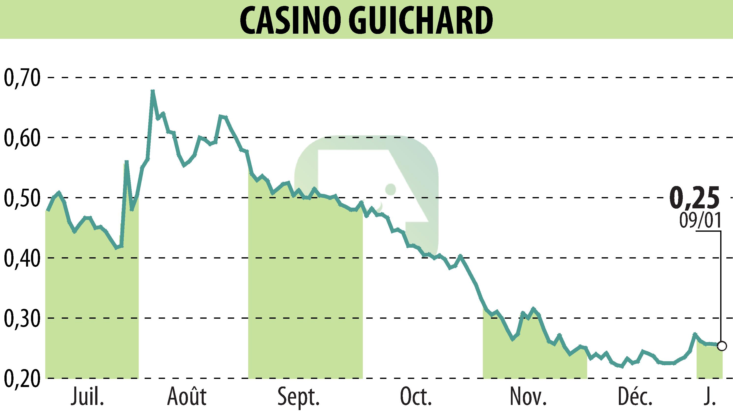Graphique de l'évolution du cours de l'action CASINO GUICHARD PERRACHON (EPA:CO).