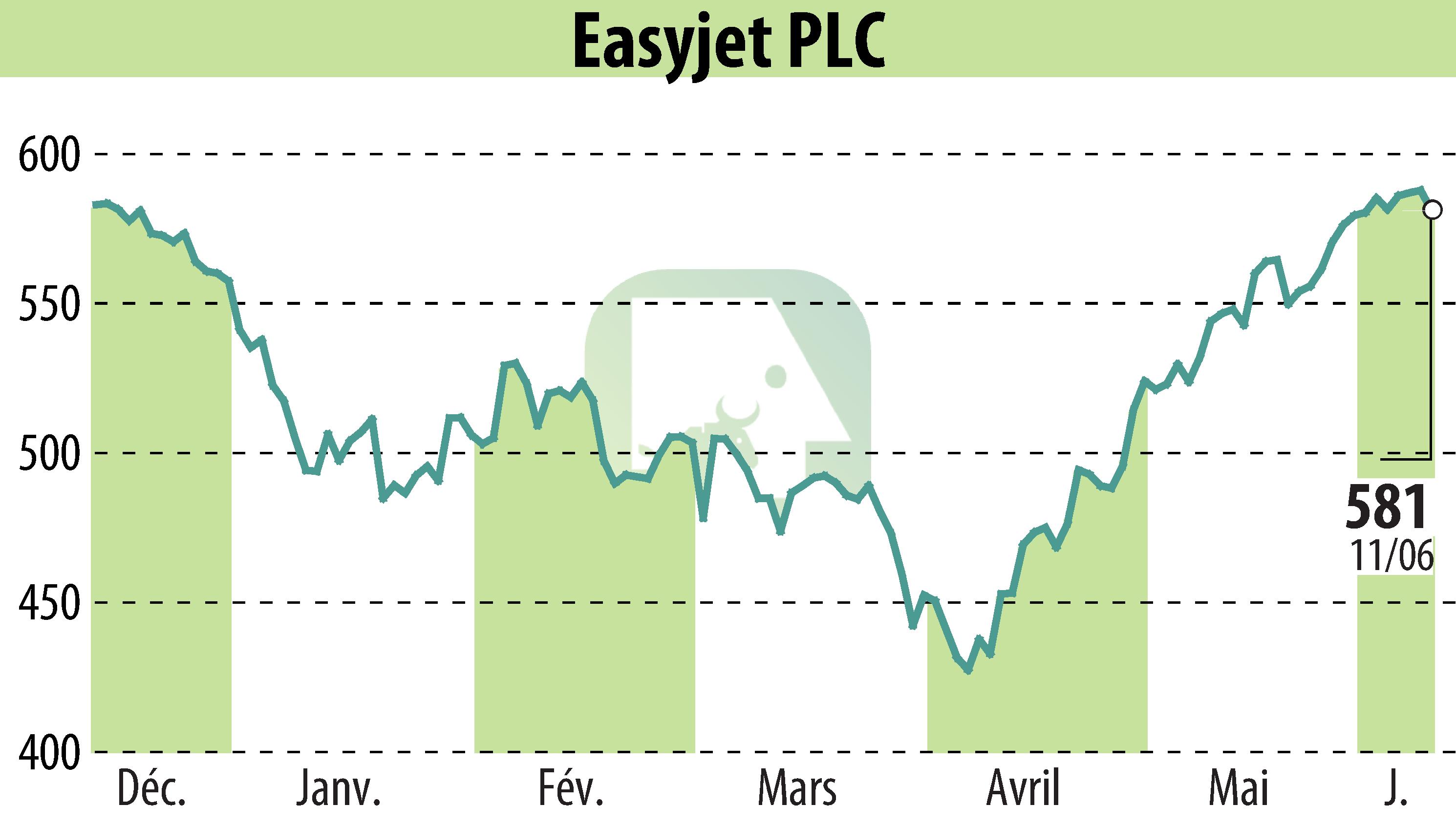 Stock price chart of EasyJet (EBR:EZJ) showing fluctuations.