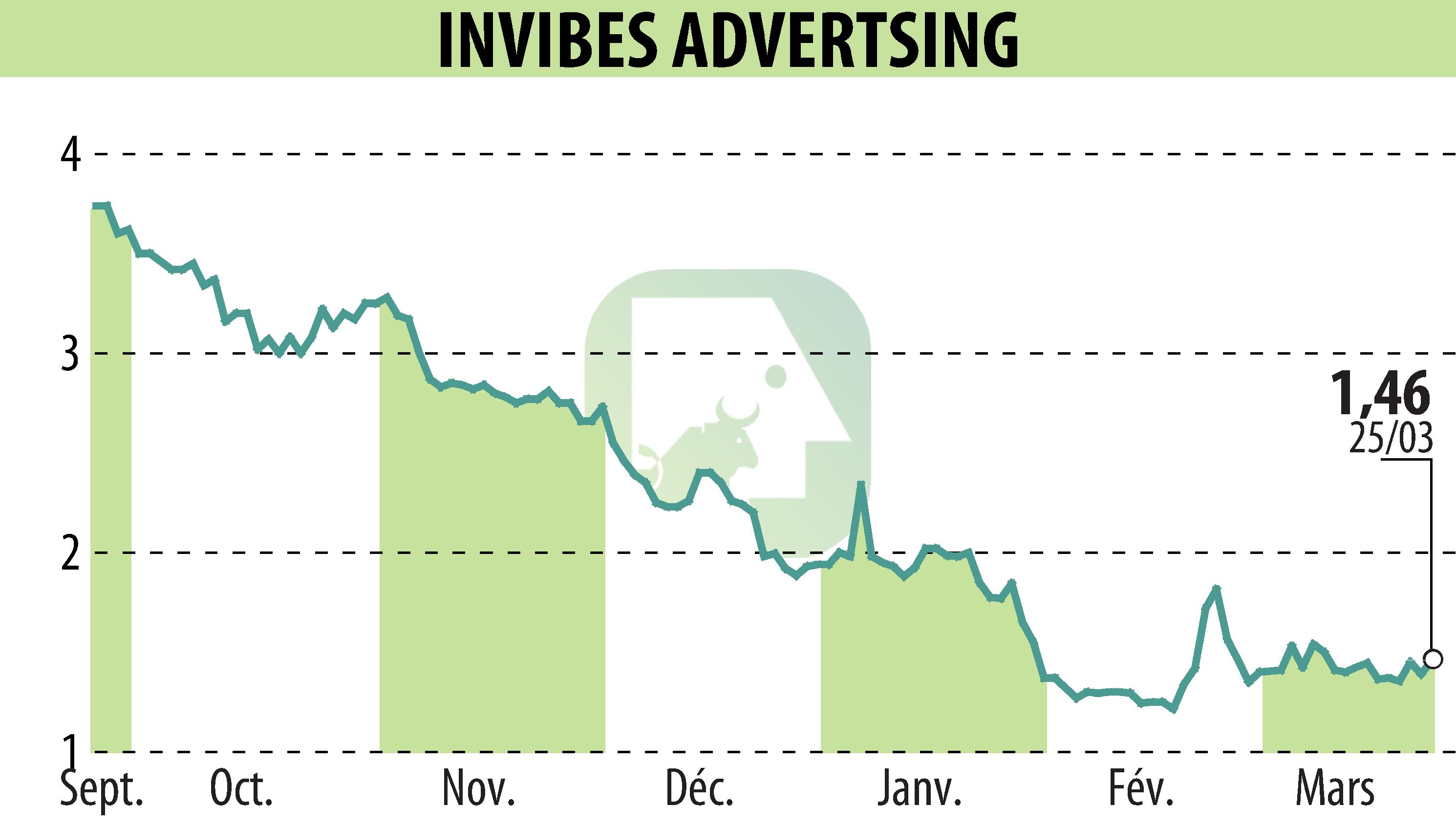 Stock price chart of INVIBES ADVERTSING (EPA:ALINV) showing fluctuations.
