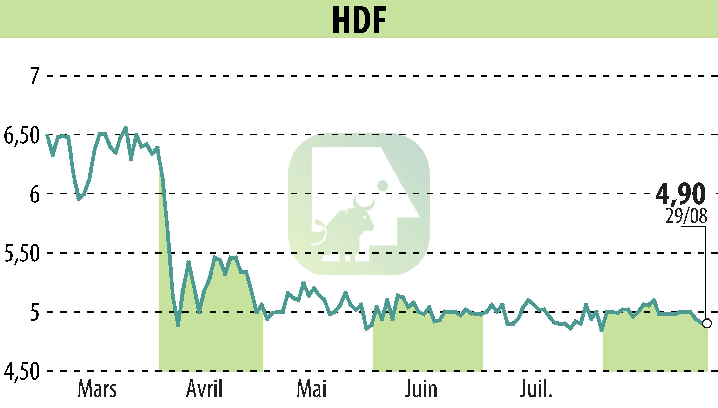 Stock price chart of HDF (EPA:HDF) showing fluctuations.