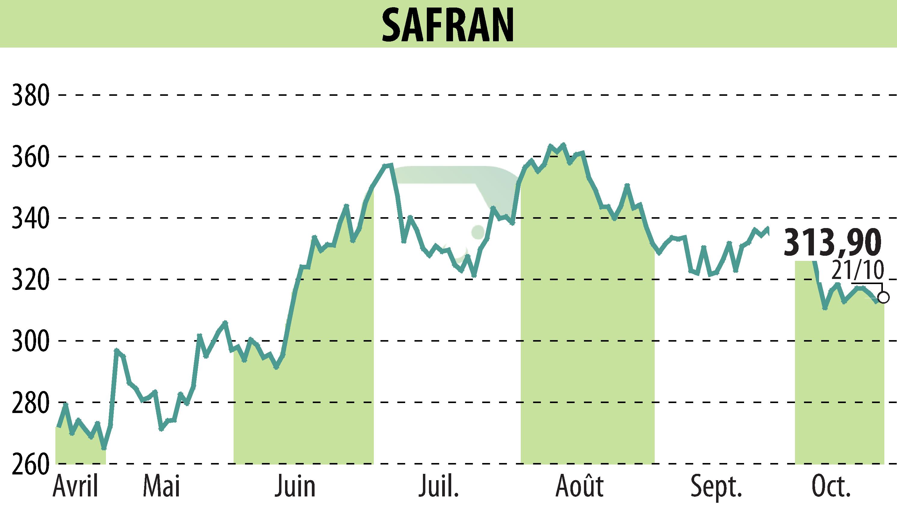 Graphique de l'évolution du cours de l'action SAFRAN (EPA:SAF).