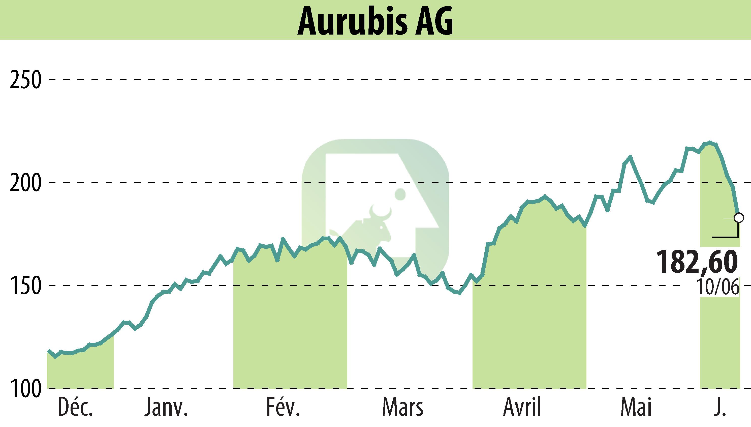 Graphique de l'évolution du cours de l'action Norddeutsche Affinerie AG (EBR:NDA).