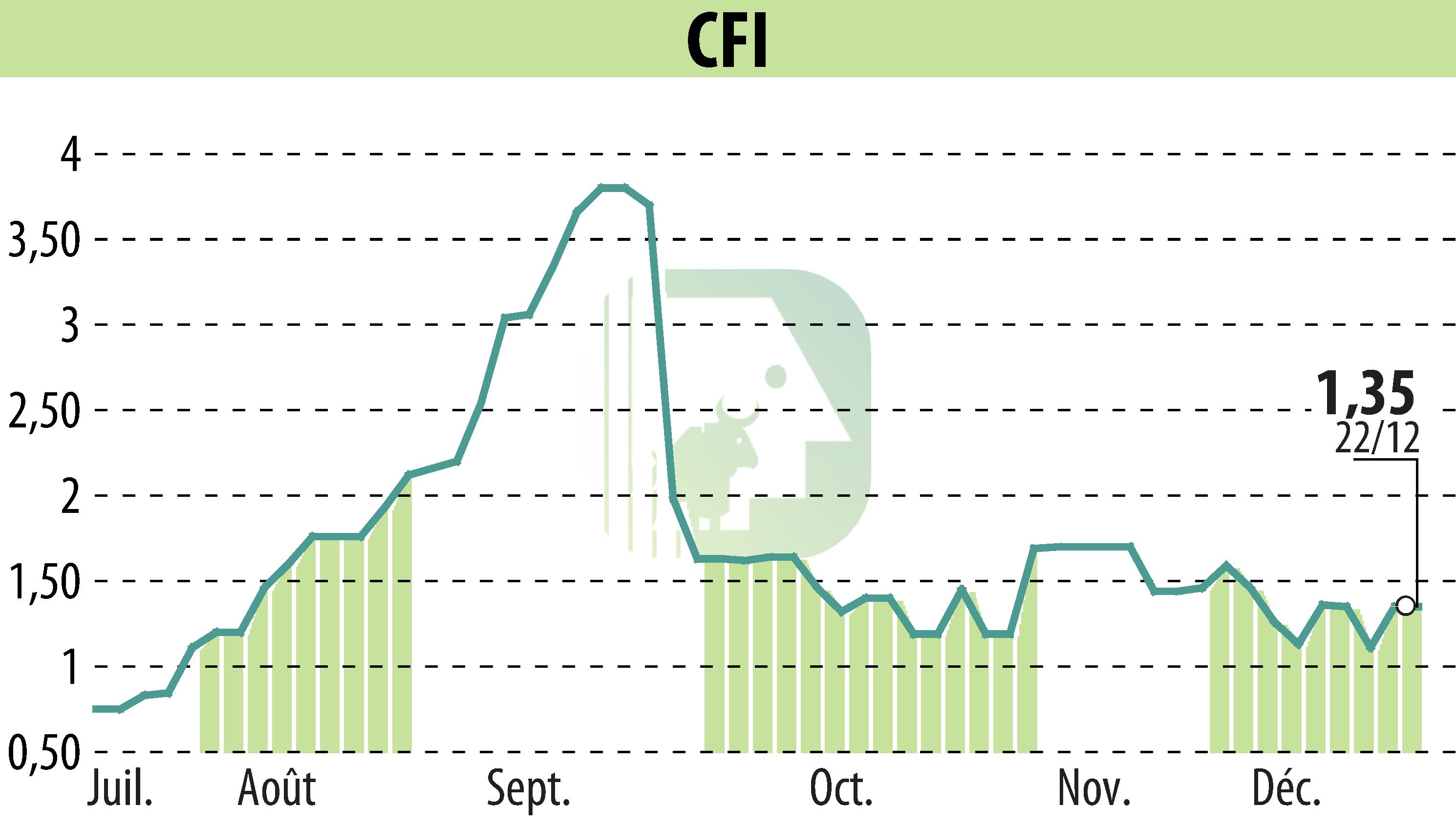 Stock price chart of CFI (EPA:CFI) showing fluctuations.