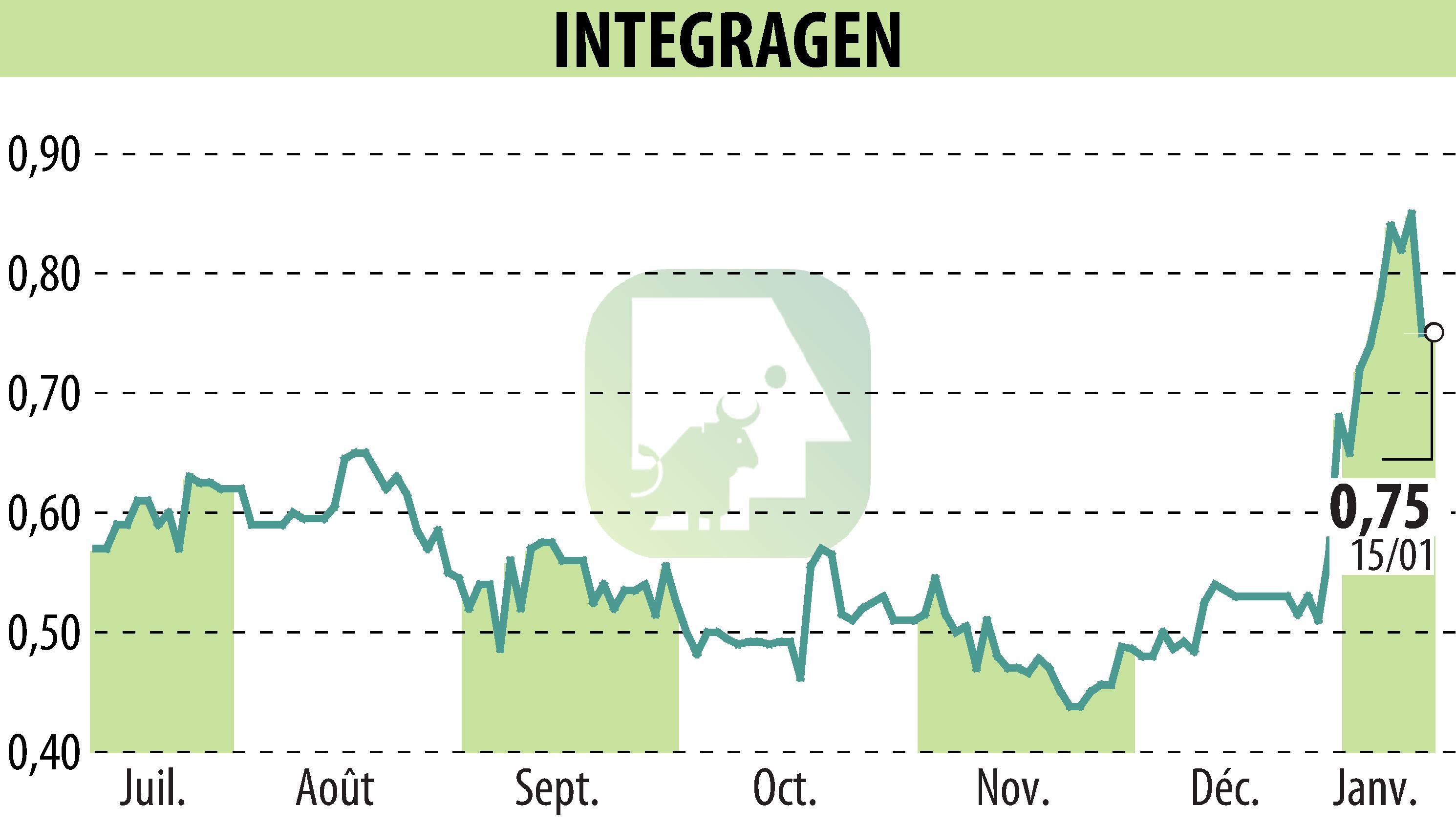 Graphique de l'évolution du cours de l'action INTEGRAGEN (EPA:ALINT).