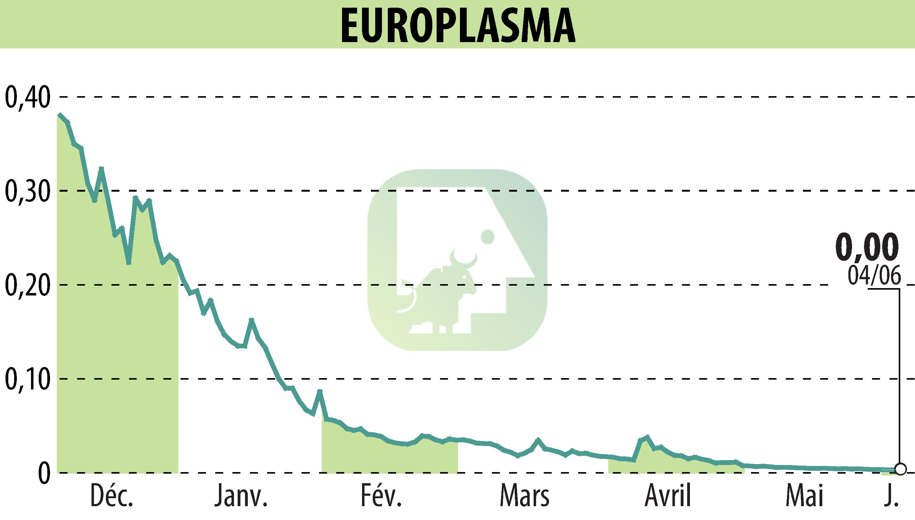 Stock price chart of EUROPLASMA (EPA:ALEUP) showing fluctuations.