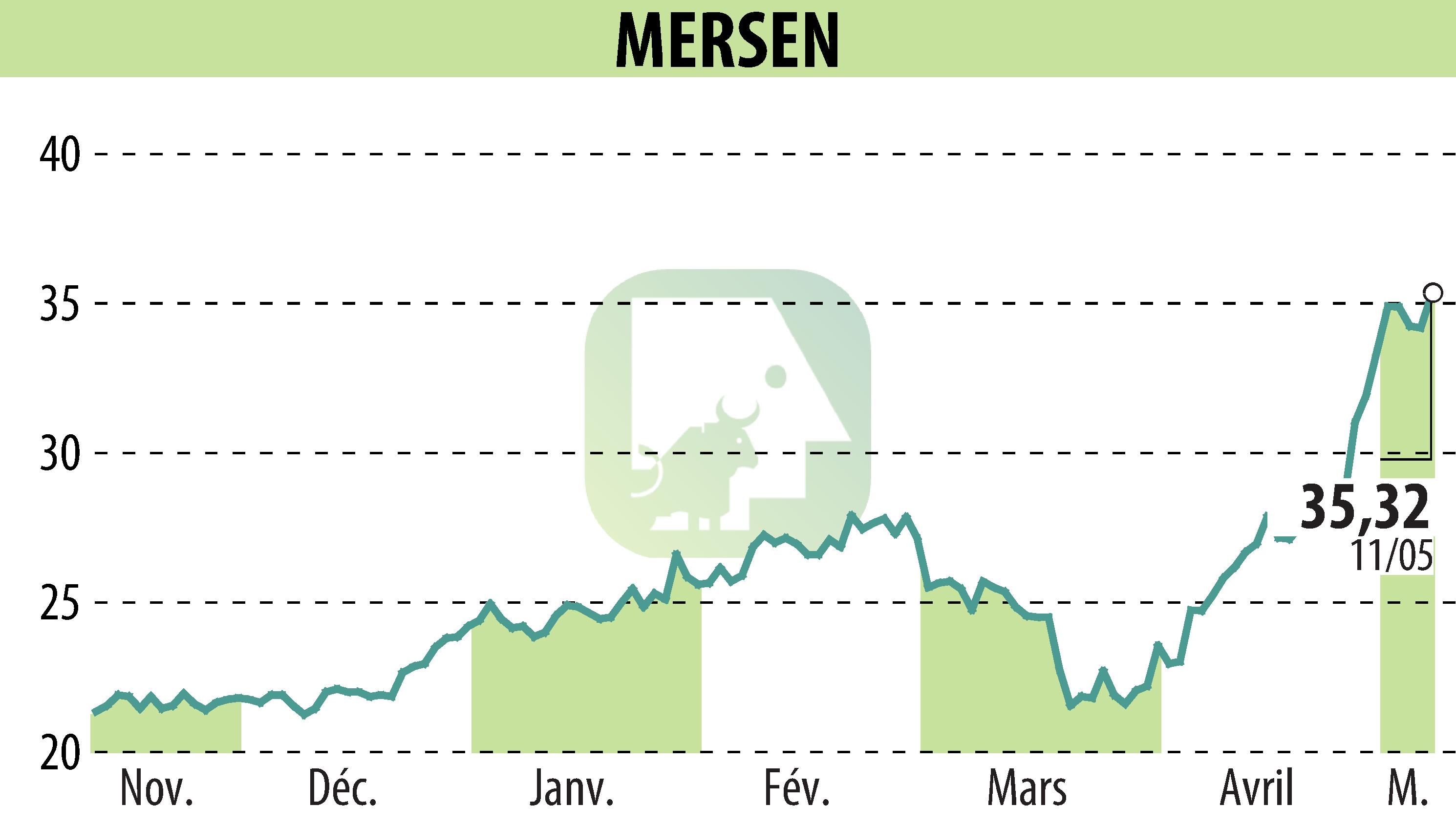 Graphique de l'évolution du cours de l'action MERSEN (EPA:MRN).