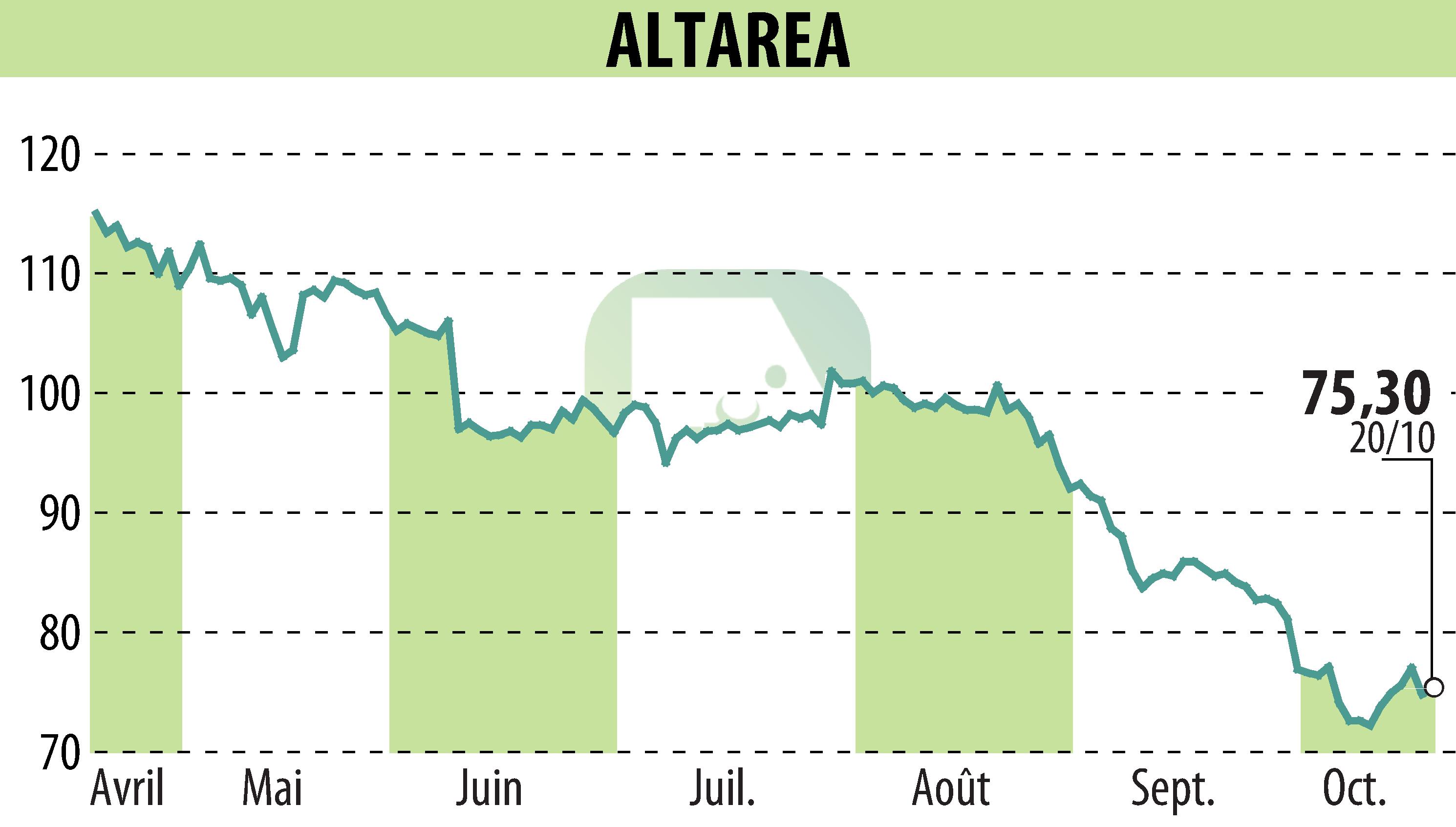 Graphique de l'évolution du cours de l'action ALTAREA (EPA:ALTA).