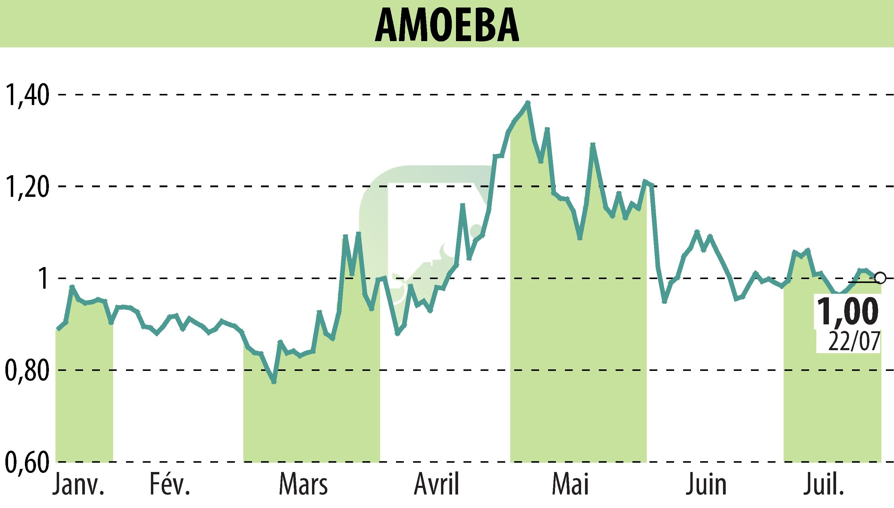 Graphique de l'évolution du cours de l'action AMOEBA (EPA:ALMIB).